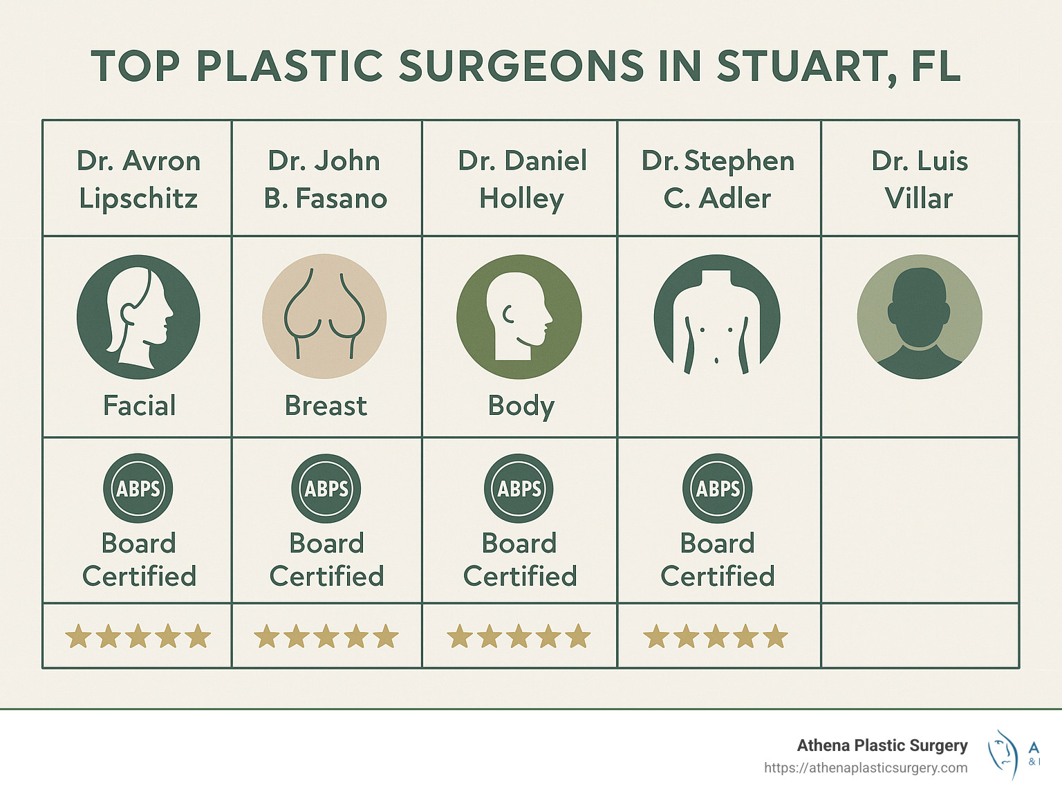 Comparison of top plastic surgeons in Stuart FL showing specialties, qualifications, and patient satisfaction ratings - plastic surgeons stuart fl infographic 