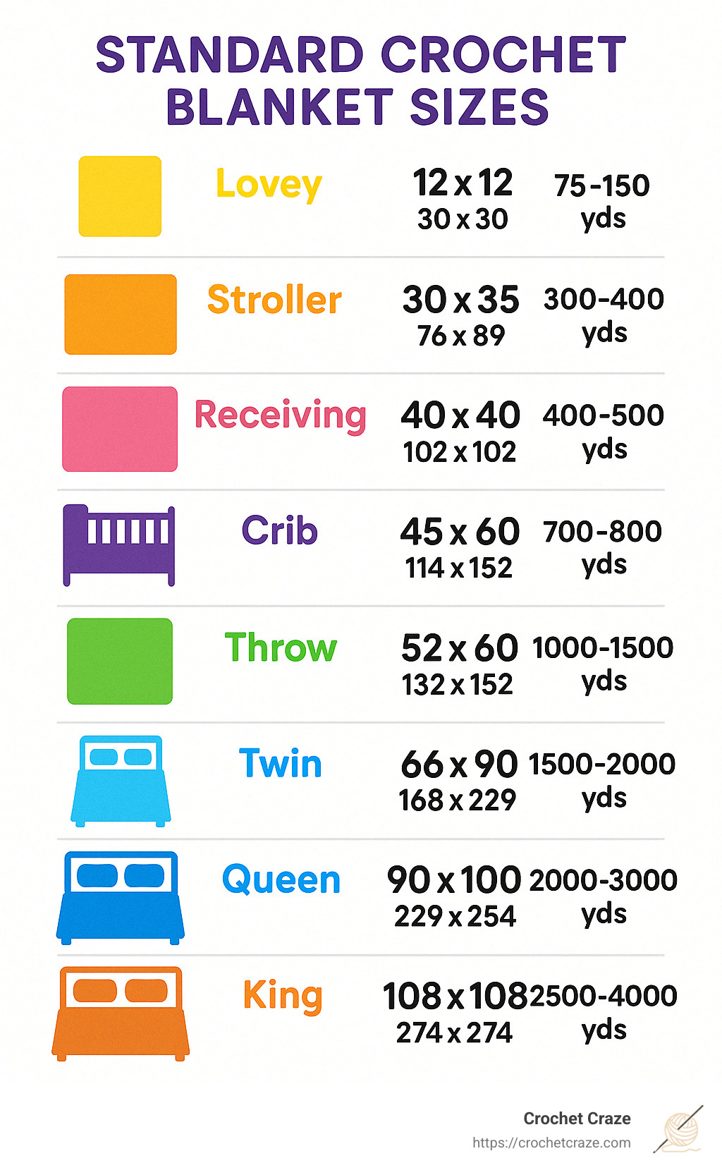 Standard crochet blanket sizes chart showing dimensions for different blanket types (Lovey, Stroller, Receiving, Crib, Throw, Twin, Queen, King) with illustrations of each type and their measurements in both inches and centimeters, plus recommended yarn amounts for each size - crochet blanket guide infographic