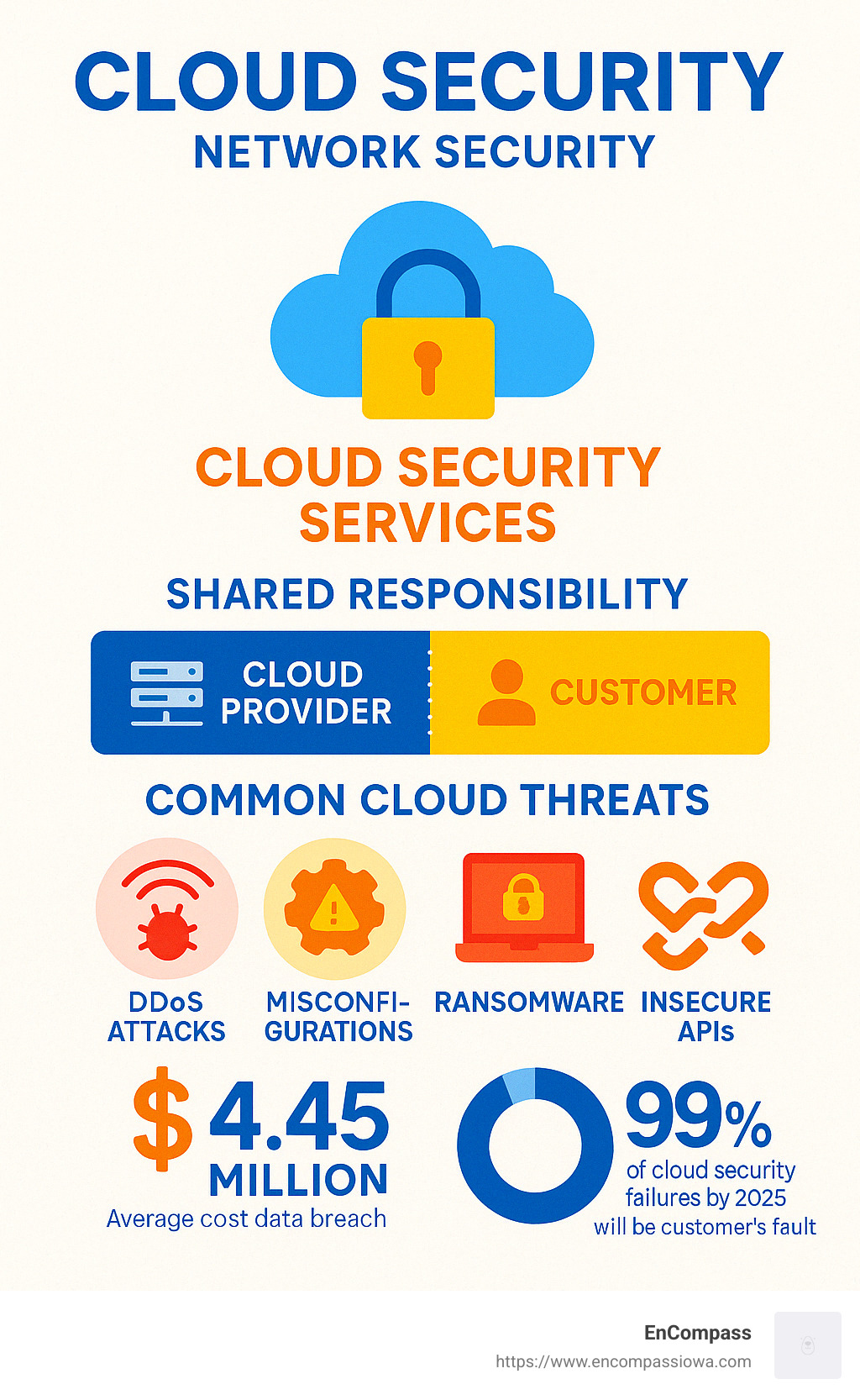 Cloud security services network security infographic showing the shared responsibility model, common cloud threats, and key statistics including the $4.45 million average cost of data breaches and that 99% of cloud security failures by 2025 will be customer's fault - cloud security services network security infographic 