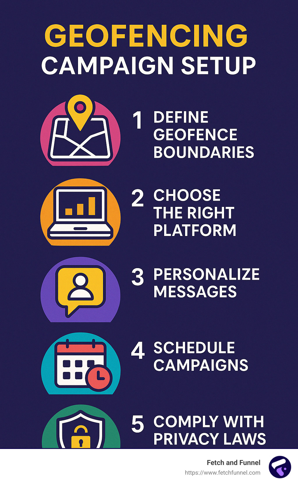 Infographic outlining geofencing campaign setup process - geofencing advertising network infographic Infographic outlining geofencing campaign setup process - geofencing advertising network infographic