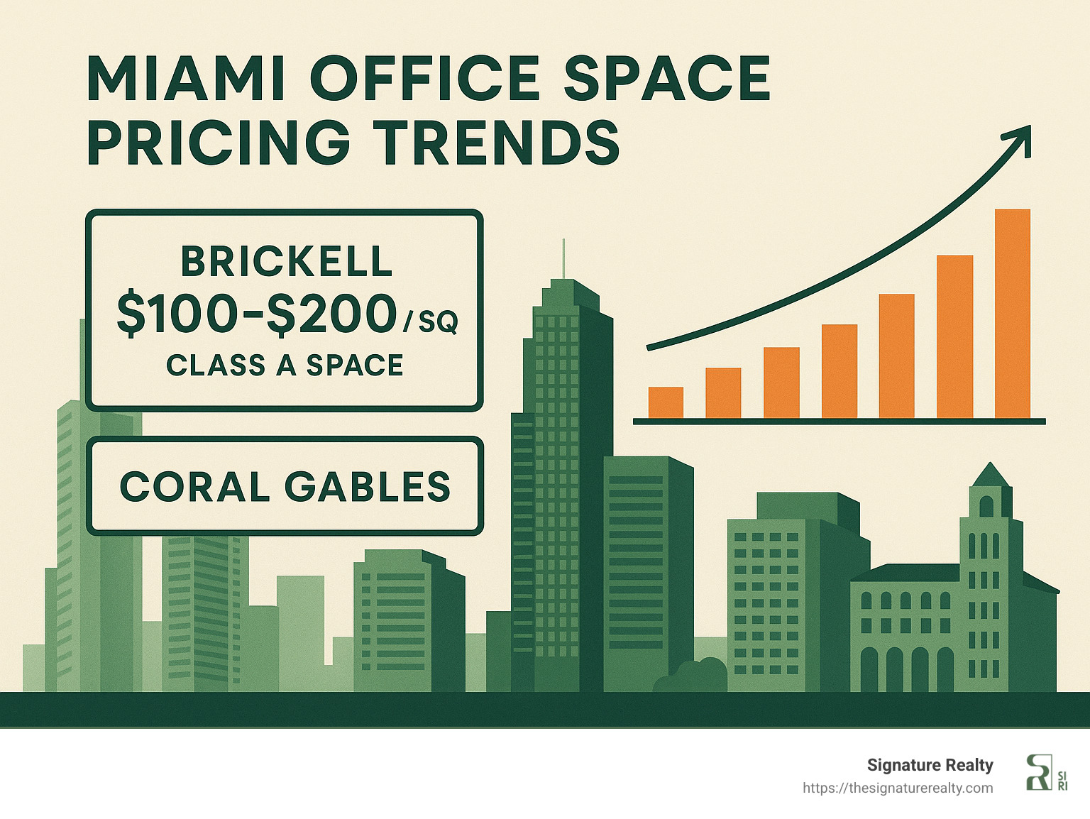 Miami office space pricing trends over time - Luxury office space Miami infographic 