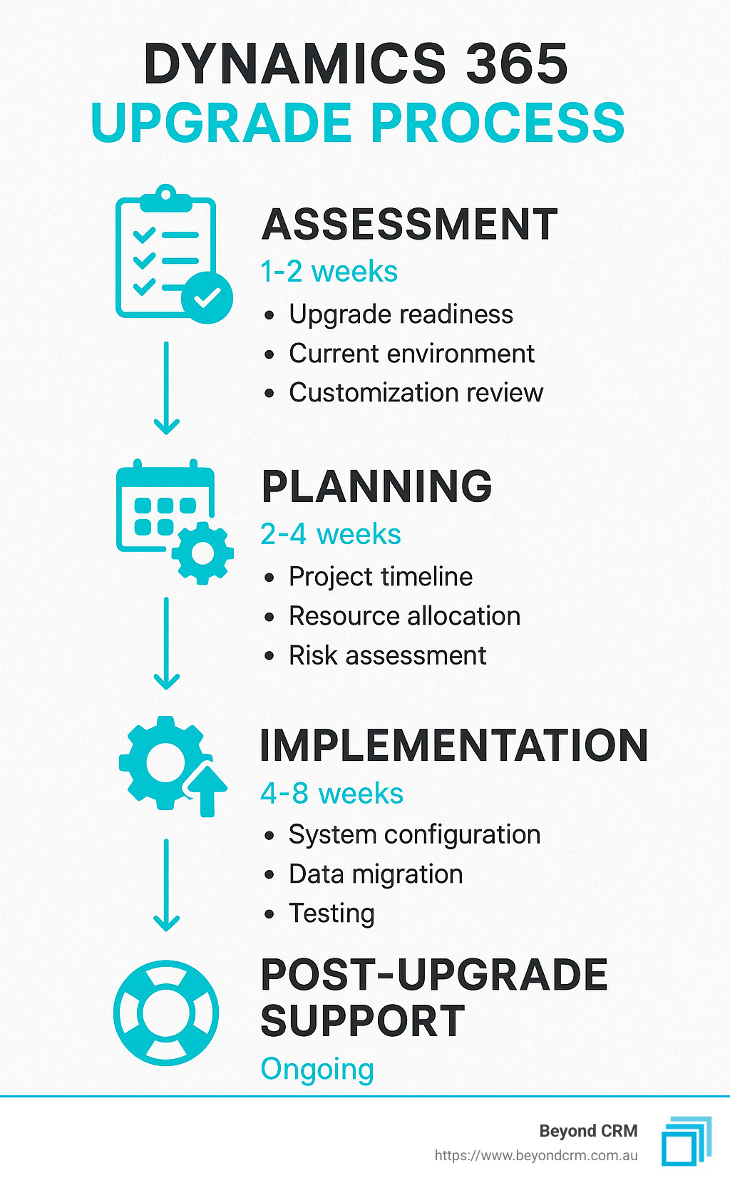 Detailed infographic showing the Dynamics 365 upgrade process with four stages: assessment, planning, implementation, and post-upgrade support, including timeline estimates and key considerations at each stage - Dynamics 365 upgrades infographic 