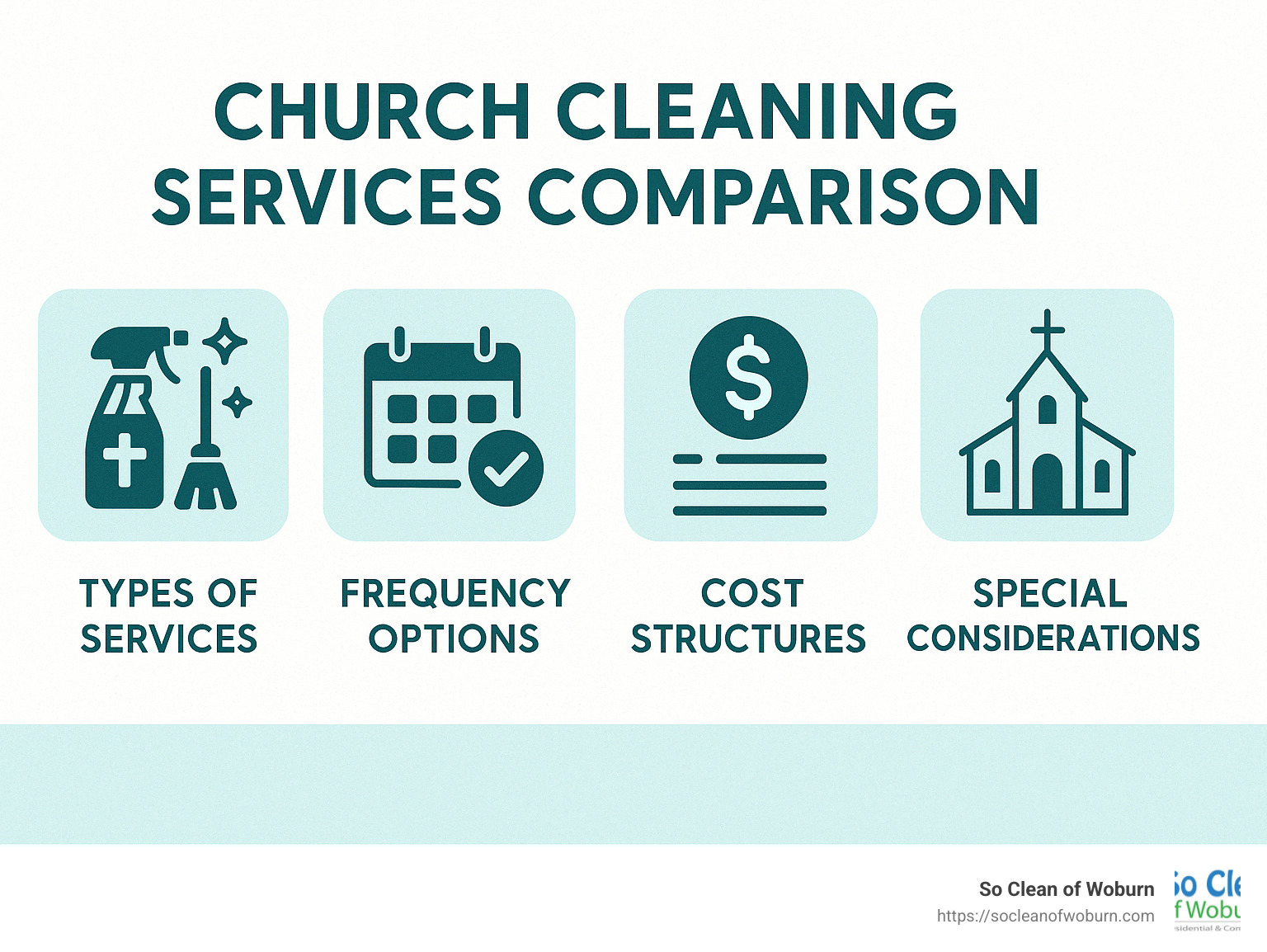 Church cleaning services comparison showing types of services, frequency options, cost structures, and special considerations for religious facilities - church cleaning services infographic 