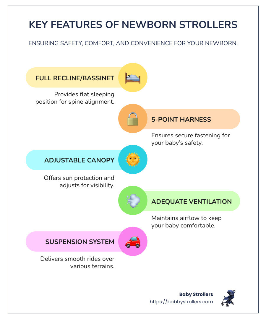 Key features to look for in a newborn stroller: bassinet option or full recline capability, 5-point harness system, adjustable canopy with UPF protection, suspension system for smooth rides, compatible with infant car seats, adequate ventilation, and lightweight frame with easy fold mechanism - stroller for newborn infographic infographic-line-5-steps-colors