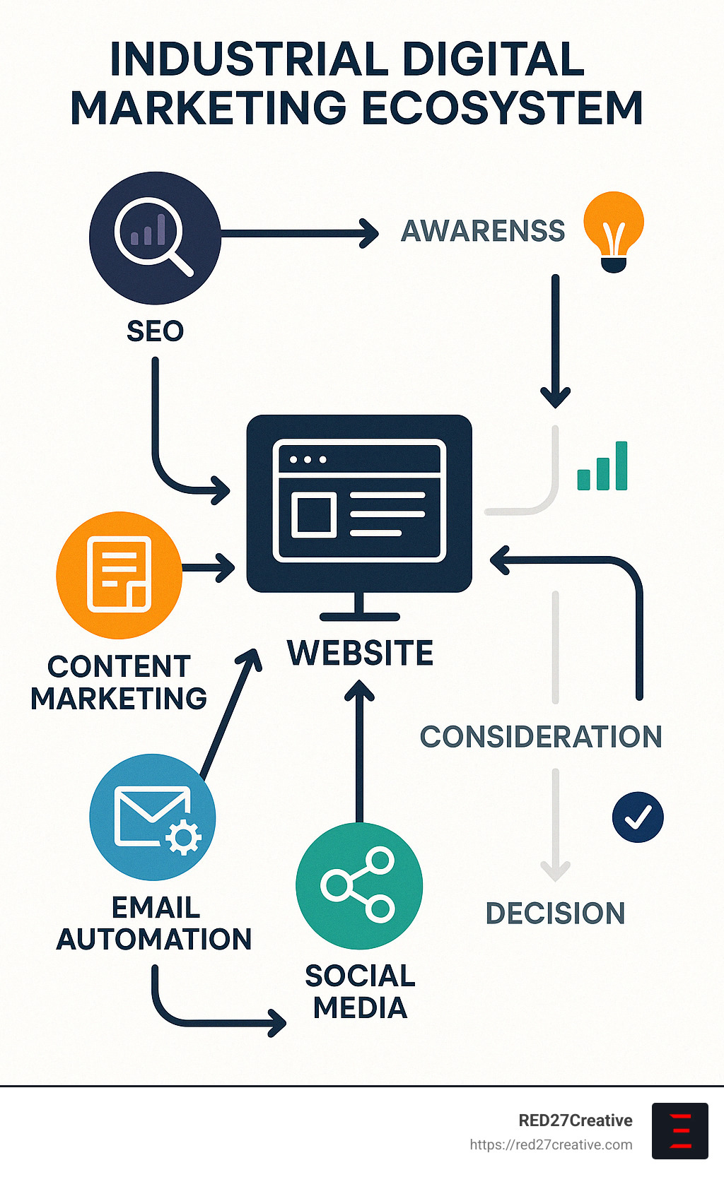 Comprehensive diagram showing the industrial digital marketing ecosystem, including website as the central hub, connected to SEO, content marketing, email automation, PPC, social media, with arrows indicating the buyer journey from awareness to decision, and metrics for measuring success at each stage - industrial digital marketing infographic Comprehensive diagram showing the industrial digital marketing ecosystem, including website as the central hub, connected to SEO, content marketing, email automation, PPC, social media, with arrows indicating the buyer journey from awareness to decision, and metrics for measuring success at each stage - industrial digital marketing infographic