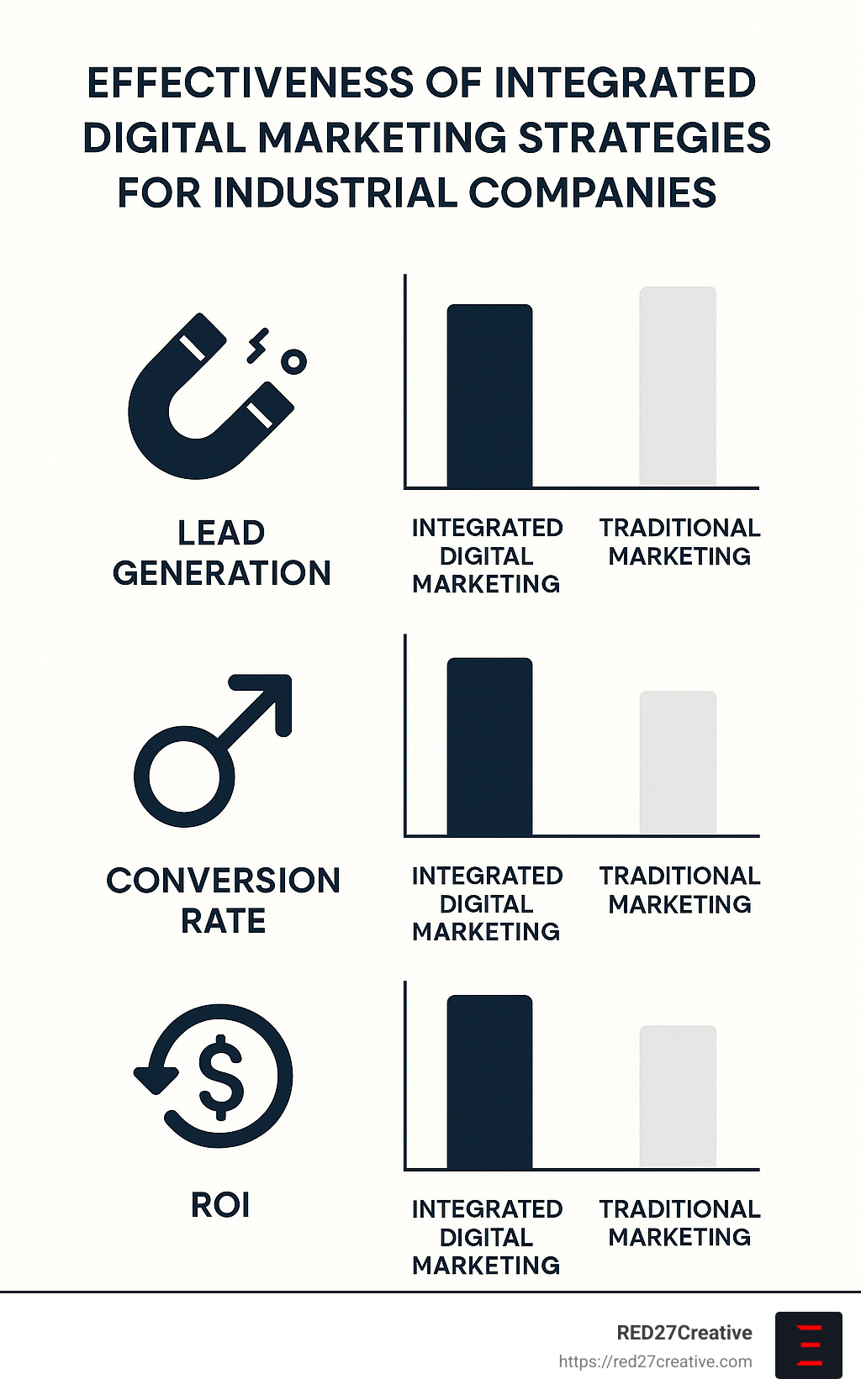 Statistics showing the effectiveness of integrated digital marketing strategies for industrial companies, including lead generation metrics, conversion rates, and ROI metrics compared to traditional marketing approaches - industrial digital marketing infographic Statistics showing the effectiveness of integrated digital marketing strategies for industrial companies, including lead generation metrics, conversion rates, and ROI metrics compared to traditional marketing approaches - industrial digital marketing infographic