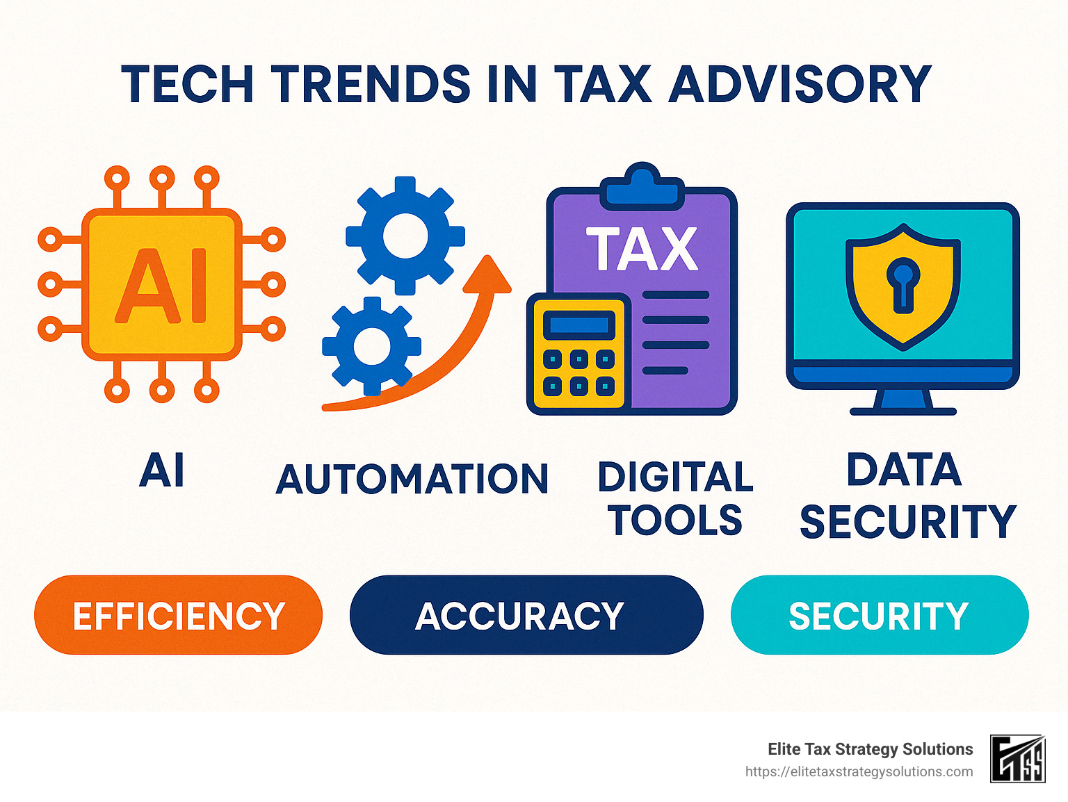 Infographic illustrating tech trends in tax advisory - Tax advisory services infographic Infographic illustrating tech trends in tax advisory - Tax advisory services infographic