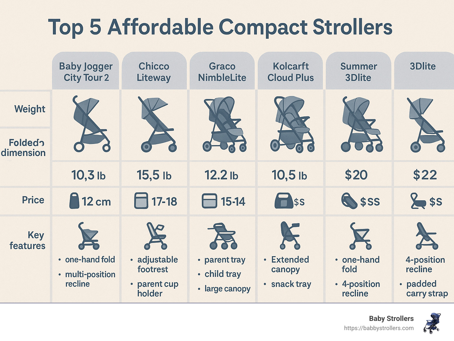 Comparison of affordable compact strollers showing weight, folded dimensions, price ranges, and key features for the top 5 models - affordable compact strollers infographic 