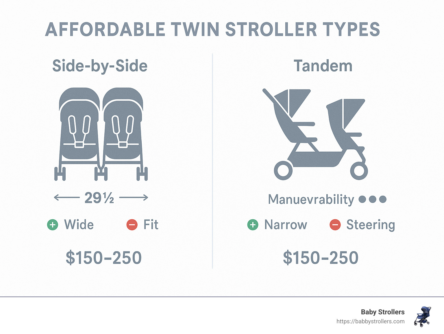 Comparison of affordable twin stroller types showing side-by-side vs tandem models with their pros and cons including width measurements, maneuverability ratings, and typical price ranges - affordable twin strollers infographic 
