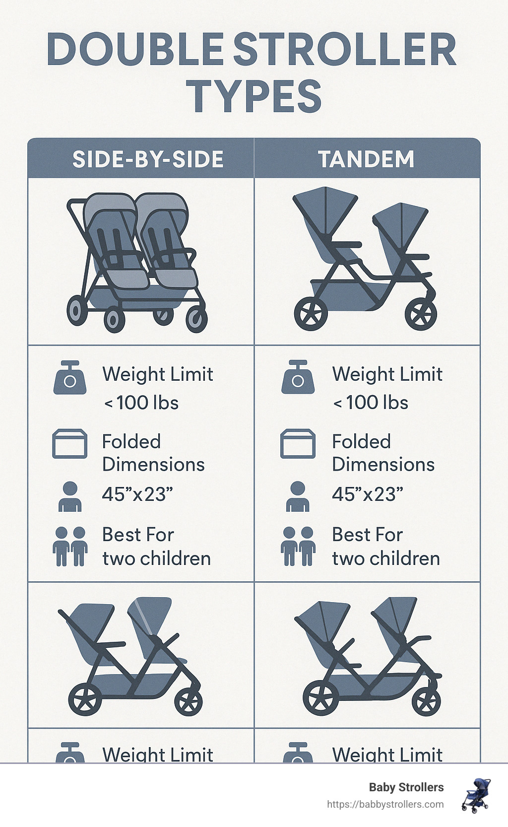 Comparison of double stroller types showing side-by-side, tandem, and convertible models with their key features, weight limits, folded dimensions, and best use cases - top 10 double strollers review infographic 