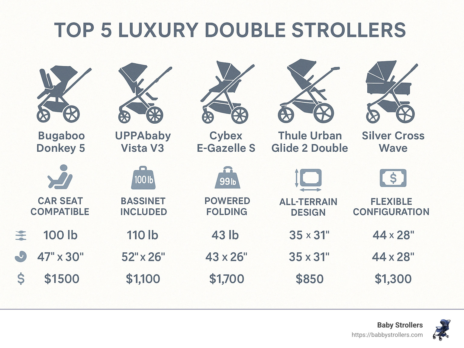 Comparison of top 5 luxury double strollers showing features, weight capacity, dimensions, and price - best luxury double stroller infographic 