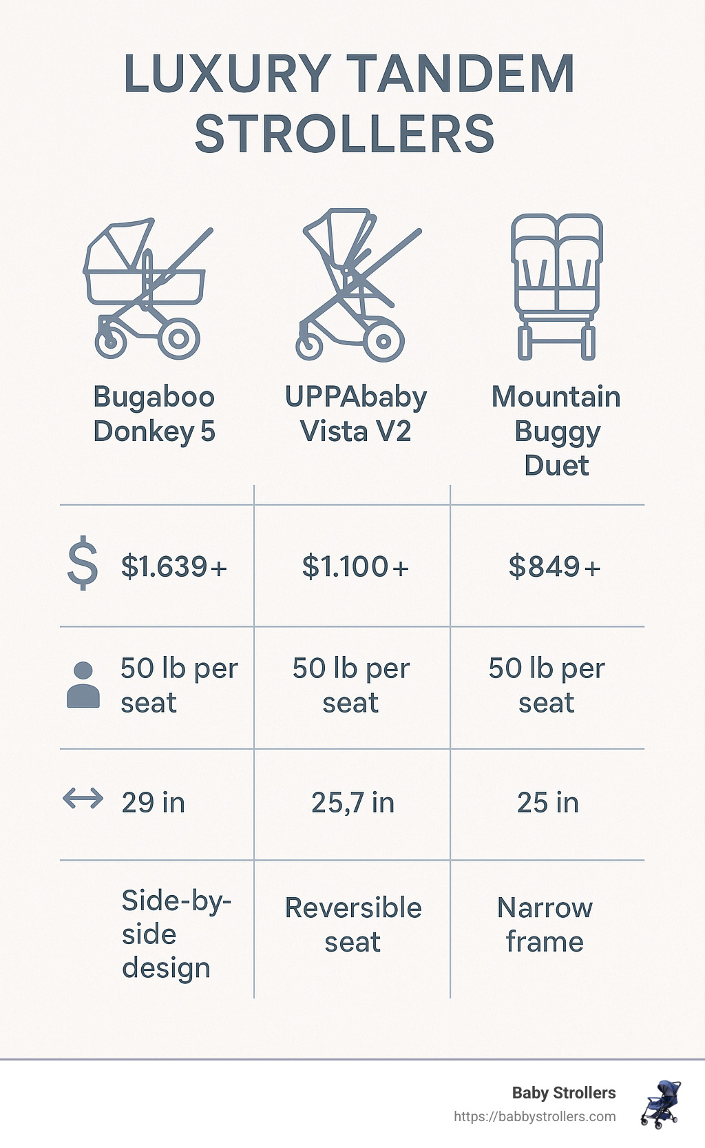 Comparison of top luxury tandem strollers showing price points, weight capacity, width dimensions, and key features of Bugaboo Donkey 5, UPPAbaby Vista V2, and Mountain Buggy Duet models - luxury tandem strollers infographic 