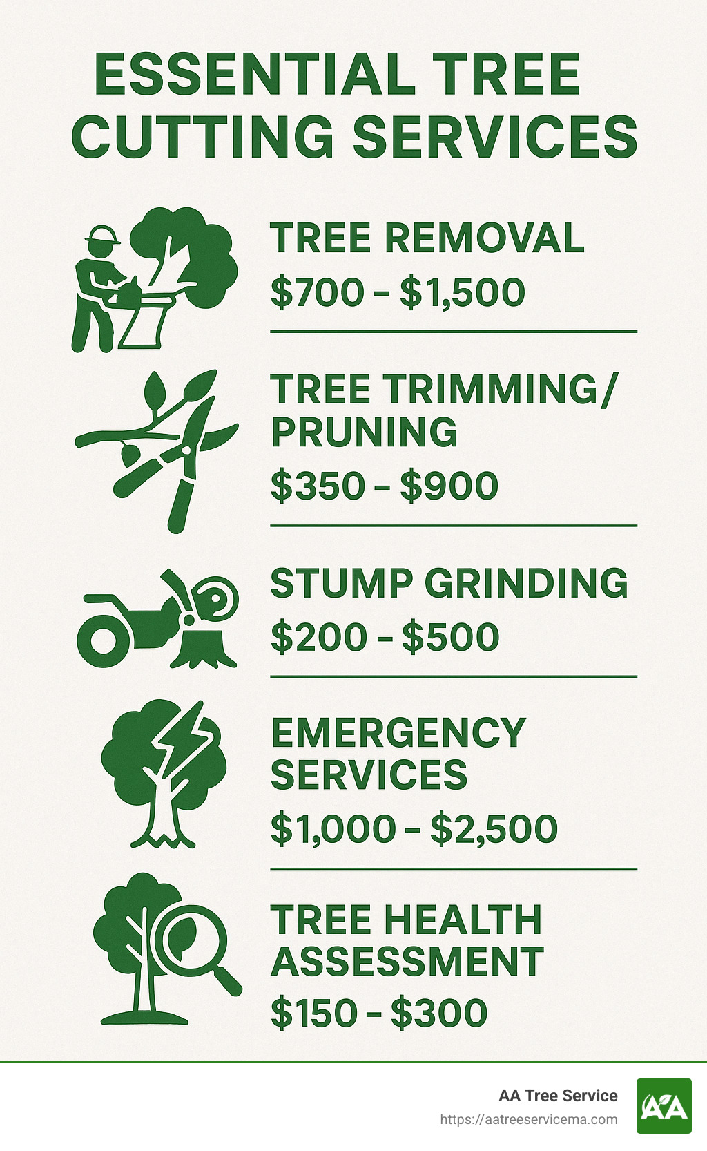 Infographic showing the 5 essential tree cutting services including tree removal, tree trimming/pruning, stump grinding, emergency services, and tree health assessment with average price ranges for each service in Massachusetts and New Hampshire - local tree cutting services infographic 