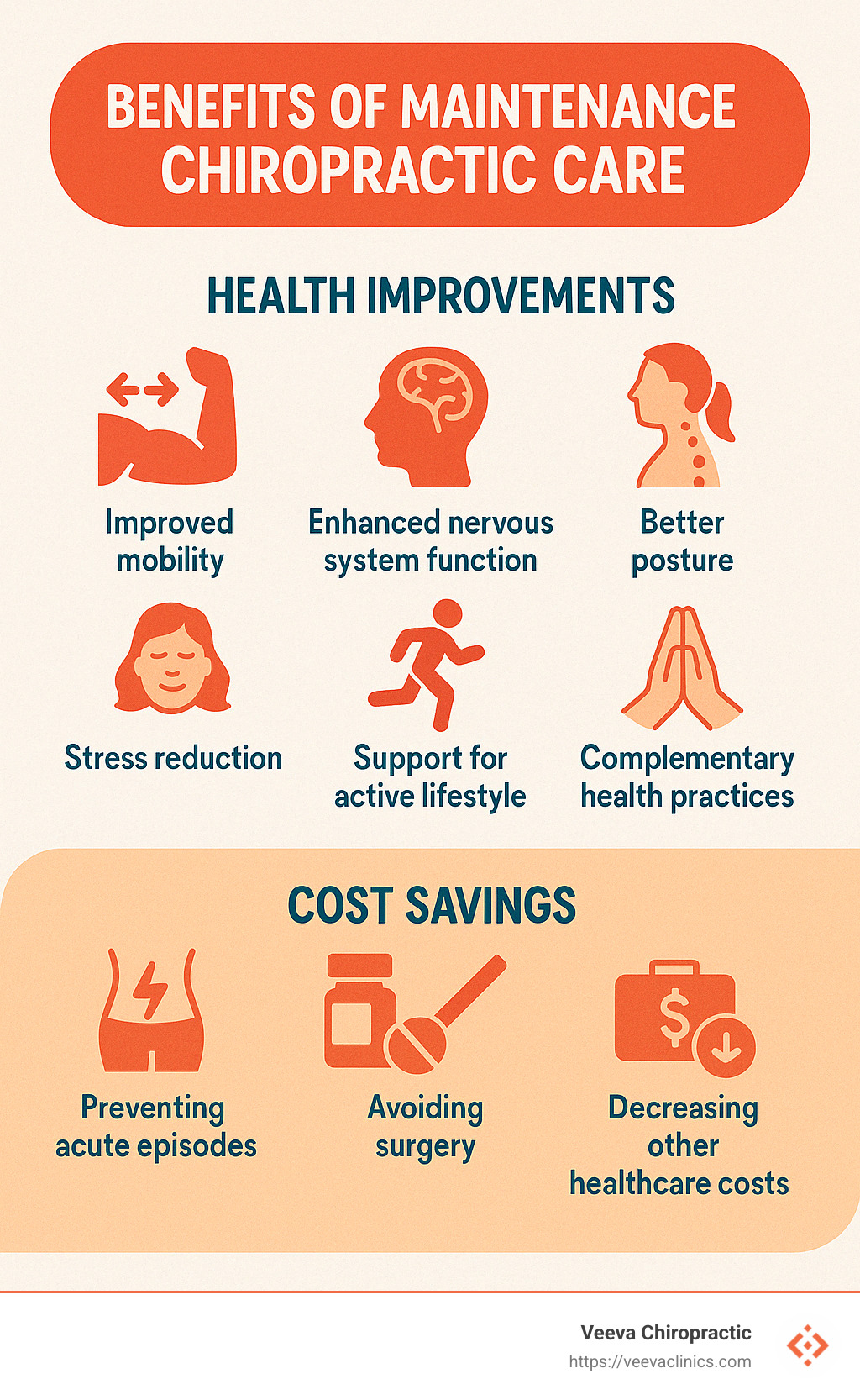 Benefits of investing in maintenance chiropractic care showing health improvements and cost savings - does insurance cover wellness or maintenance chiropractic care infographic 