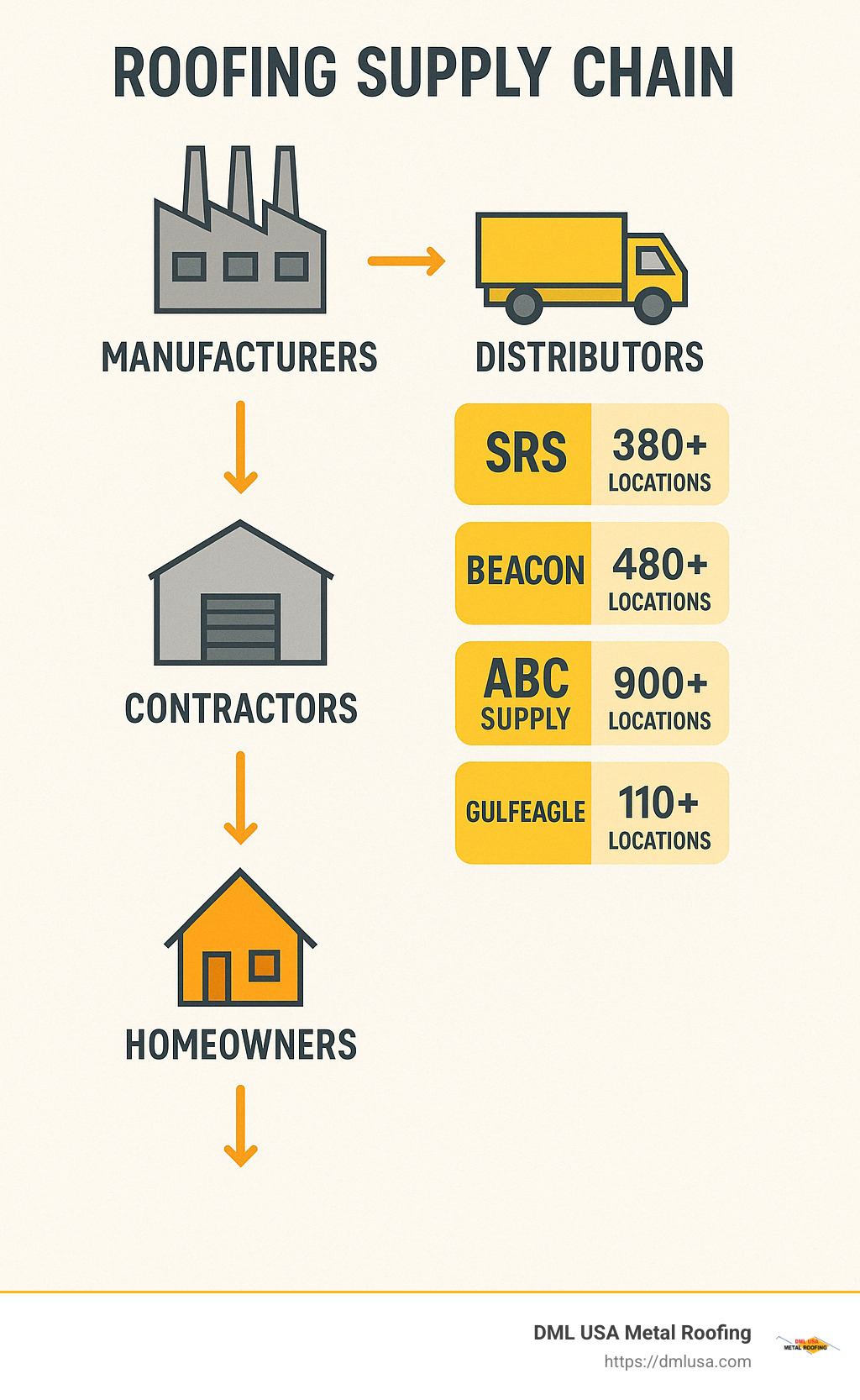 Comprehensive flowchart showing the roofing supply chain from manufacturers through distributors to contractors and homeowners, with key statistics about major distributors - roofing distribution infographic 