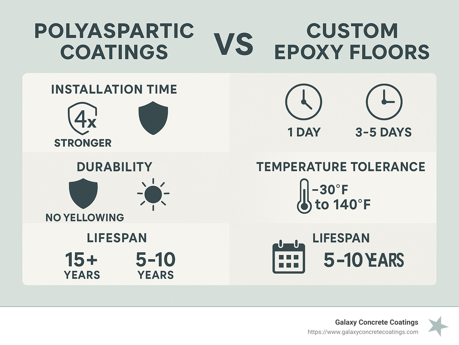 Comparison of polyaspartic coatings vs custom epoxy floors showing installation time, durability, UV resistance, temperature tolerance, and lifespan differences with polyaspartic showing superior performance in all categories - custom epoxy floors infographic Comparison of polyaspartic coatings vs custom epoxy floors showing installation time, durability, UV resistance, temperature tolerance, and lifespan differences with polyaspartic showing superior performance in all categories - custom epoxy floors infographic