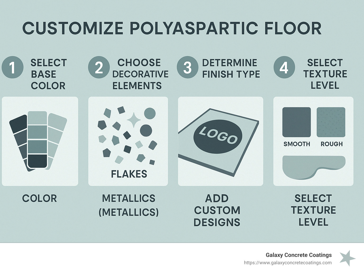Steps to customize your polyaspartic floor: 1. Select base color 2. Choose decorative elements 3. Determine finish type 4. Add custom designs 5. Select texture level - custom epoxy floors infographic Steps to customize your polyaspartic floor: 1. Select base color 2. Choose decorative elements 3. Determine finish type 4. Add custom designs 5. Select texture level - custom epoxy floors infographic