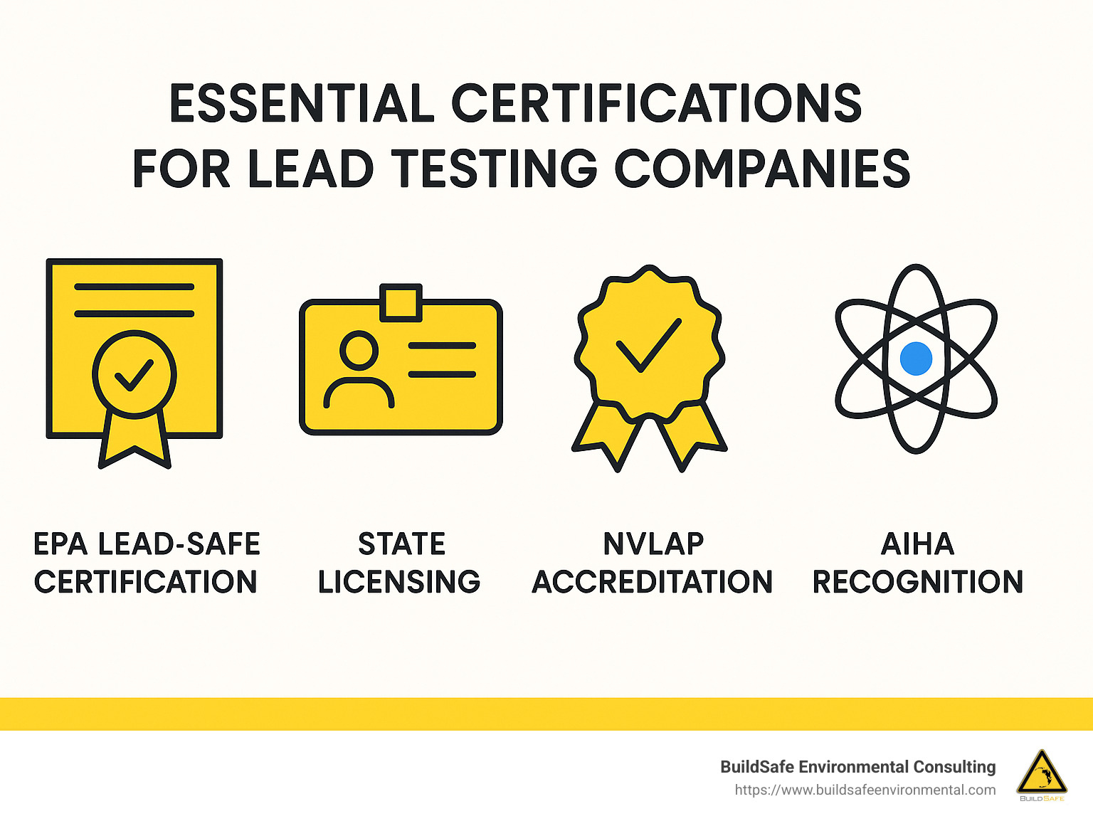 Infographic showing essential certifications for lead testing companies including EPA Lead-Safe Certification, State Licensing, NVLAP Accreditation, and AIHA Recognition - lead testing companies infographic 
