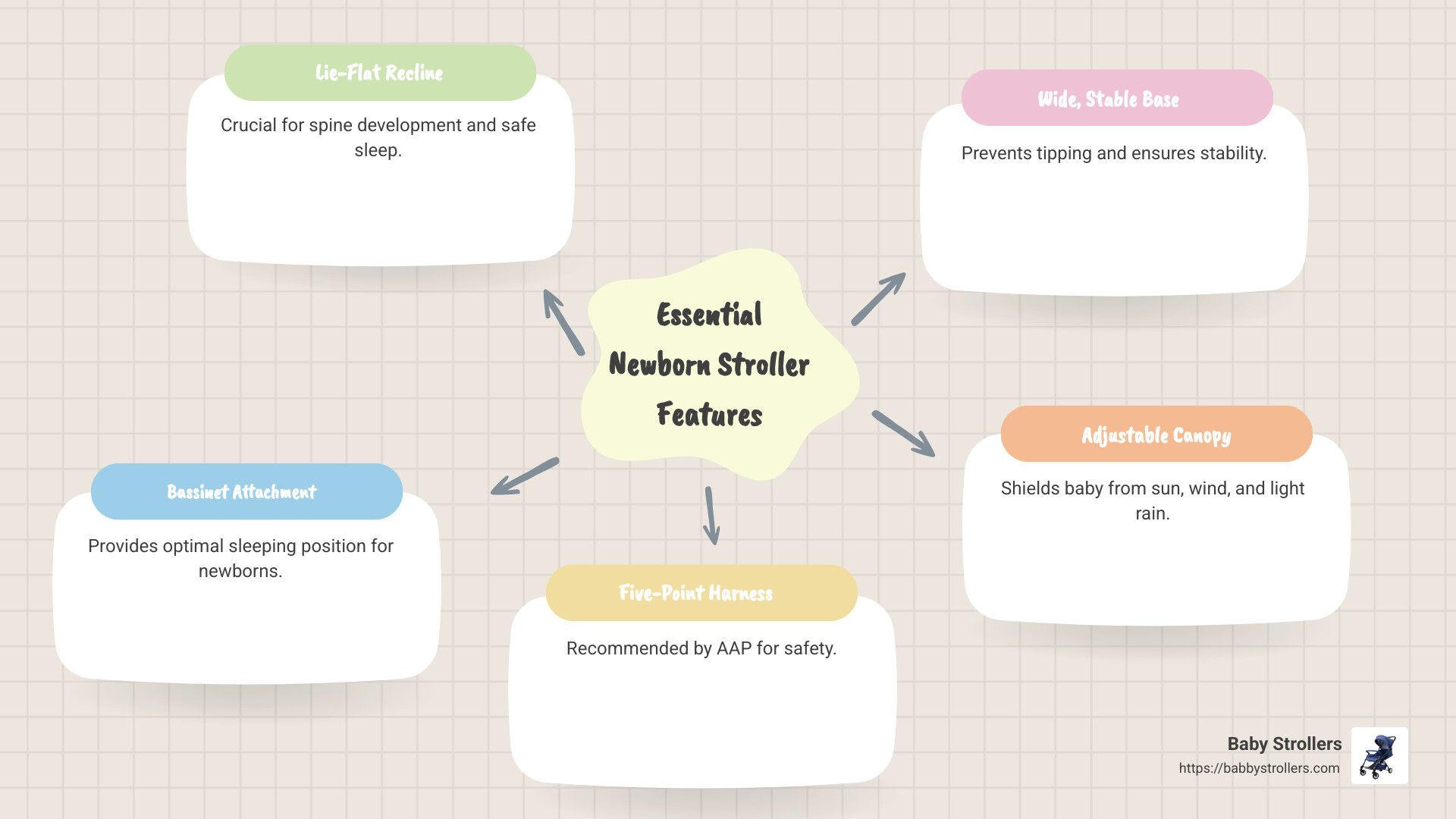 Detailed diagram showing essential newborn stroller features including lie-flat position, five-point harness, canopy coverage, suspension system, and car seat compatibility with explanations of each feature's importance for newborn safety and comfort - newborn stroller features infographic mindmap-5-items