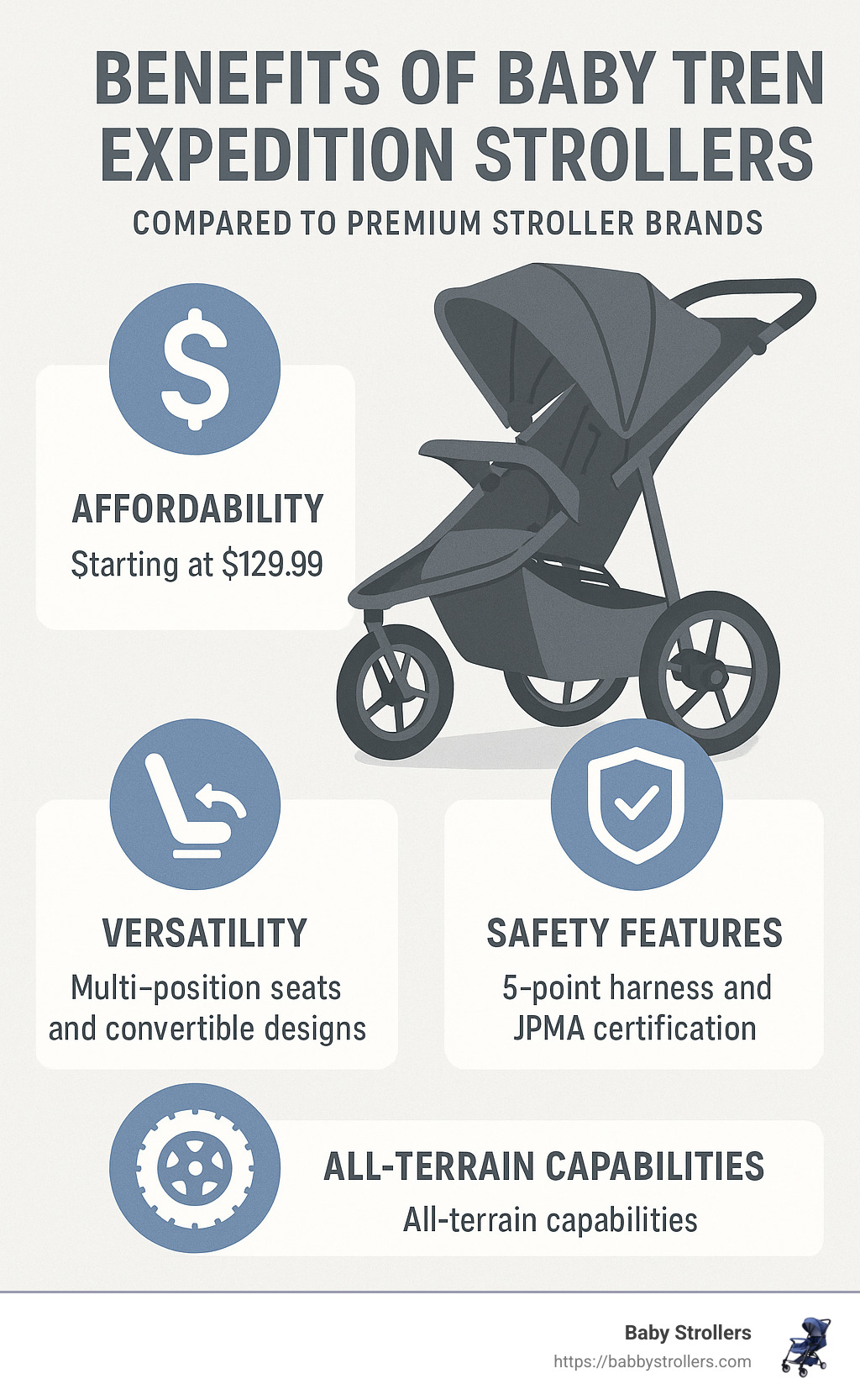 Benefits of Baby Trend Expedition strollers showing affordability, versatility, safety features, and all-terrain capabilities compared to premium stroller brands - baby trend expedition infographic 