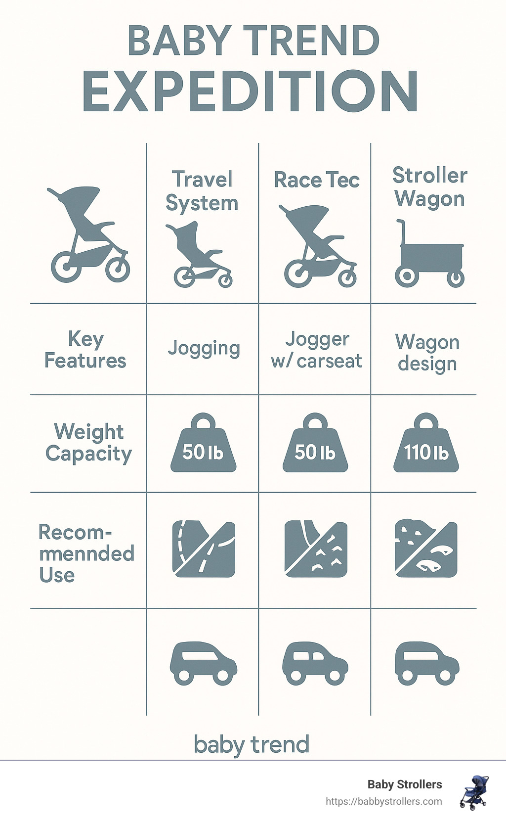 Comparison of Baby Trend Expedition models showing the Jogger, Travel System, Race Tec and Stroller Wagon with their key features, weight capacities, and recommended uses - baby trend expedition infographic 