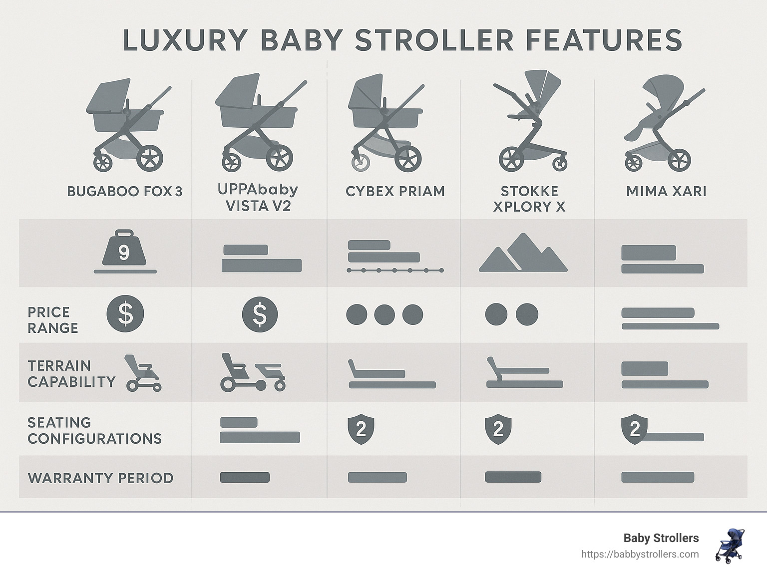 Comparison of top luxury baby stroller features including weight, price range, terrain capability, seating configurations, and warranty period - best luxury baby strollers infographic 