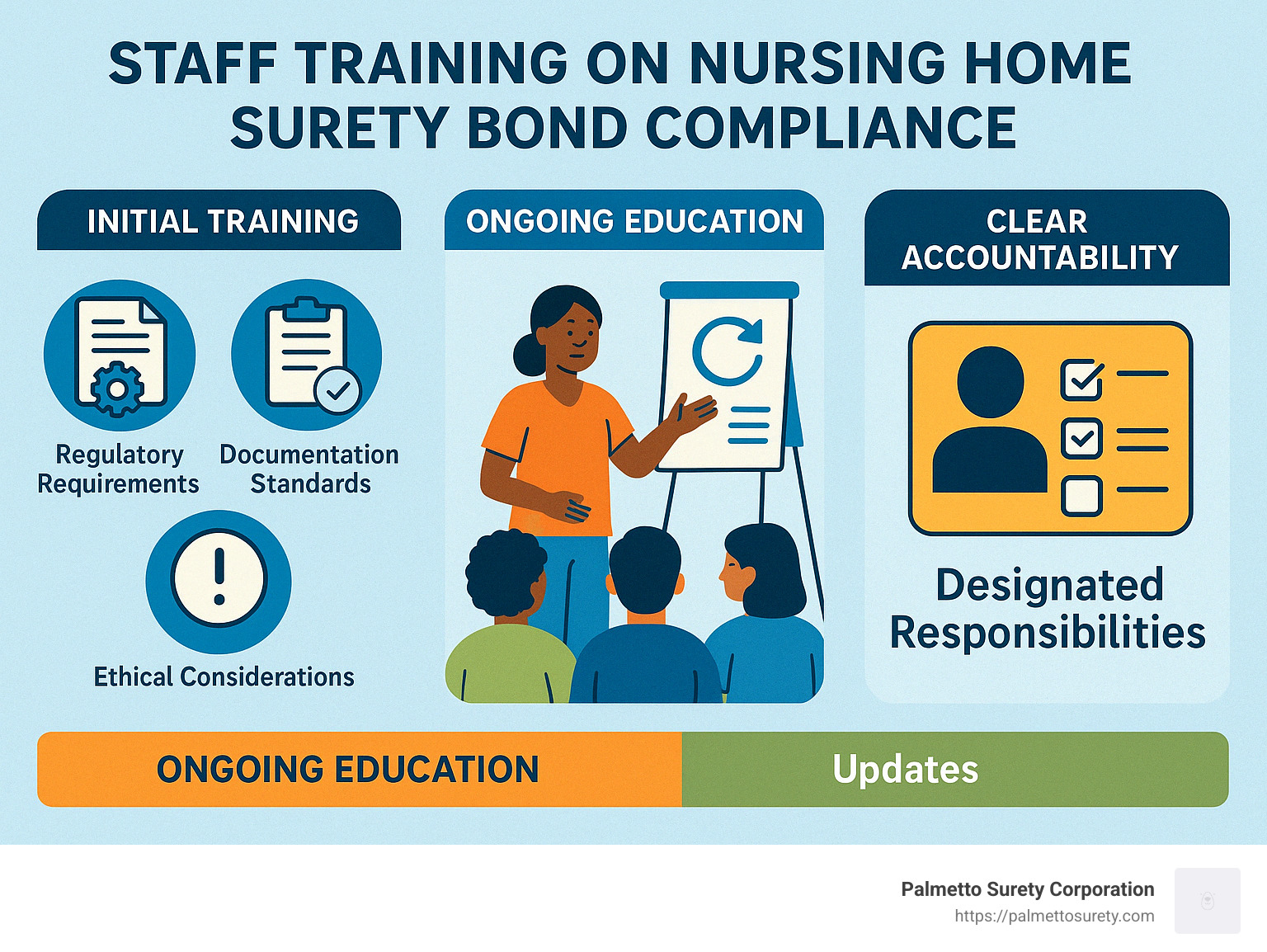 Compliance made easy: navigating nursing home surety bonds 20 Staff training on nursing home surety bond compliance - nursing home surety bonds infographic