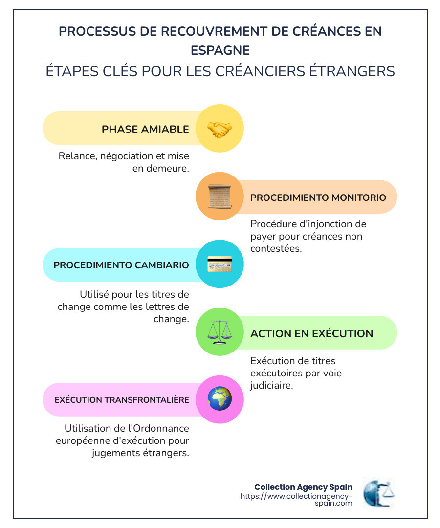 Infographie détaillant le processus de recouvrement de créances en Espagne, montrant les étapes de la phase amiable (relance, mise en demeure, négociation) suivies des options judiciaires (procedimiento monitorio, procedimiento cambiario, action en exécution), avec les délais et documents requis pour chaque étape - recouvrement de créances Espagne infographic infographic-line-5-steps-colors