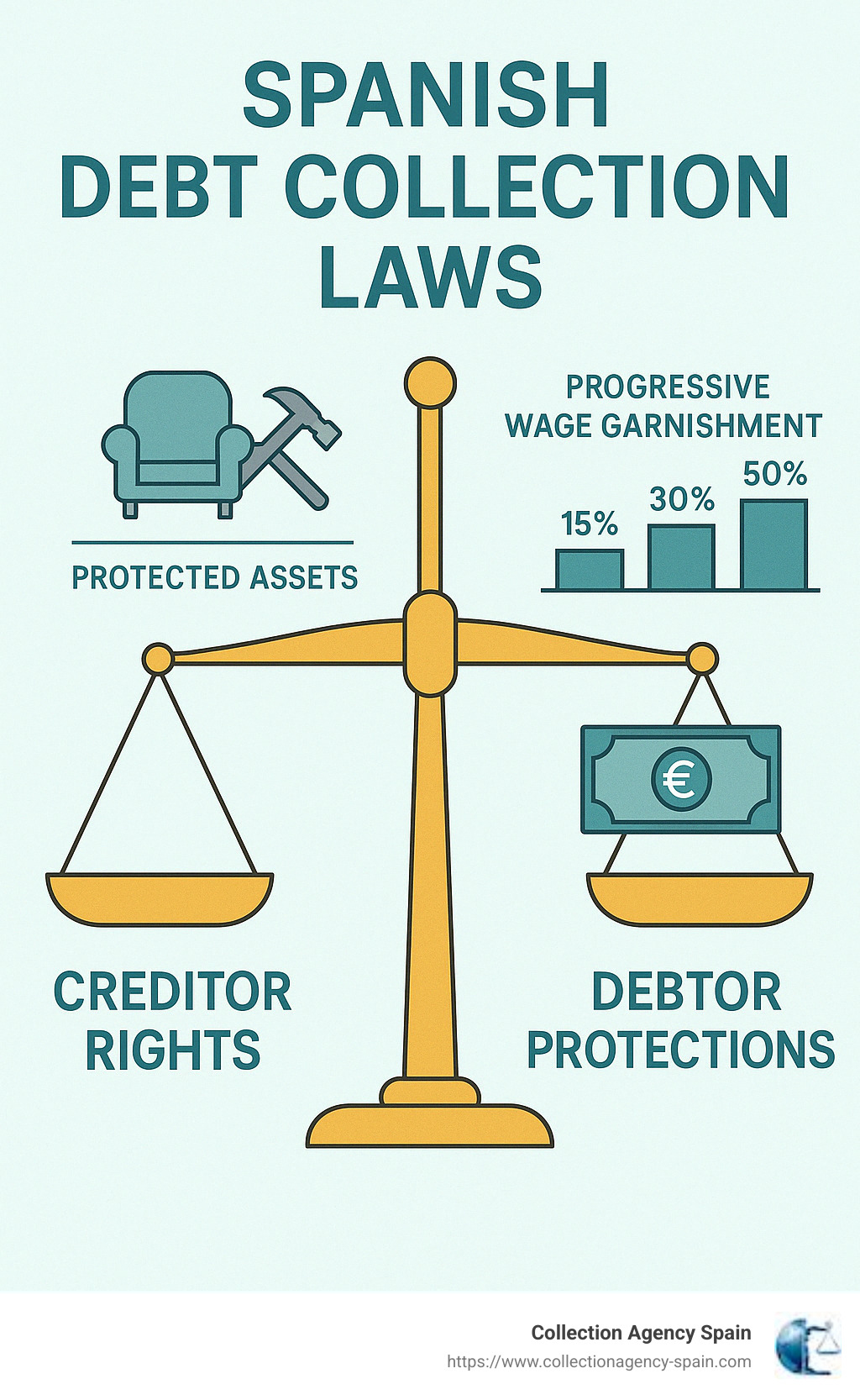 L'exécution doit être proportionnelle et équilibrée, respectant à la fois les droits du créancier et la dignité du débiteur. Les tribunaux espagnols veillent à ce que les mesures d'exécution ne soient pas excessives par rapport à la dette concernée. - recouvrement de créances Espagne infographic 