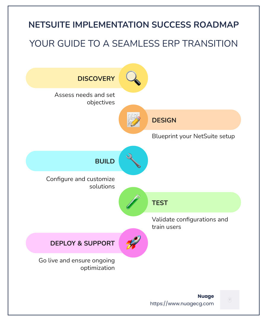 Step-by-step NetSuite implementation process showing findy, design, build, test, deploy and support phases with timeline and key deliverables for each stage - netsuite implementation consultants infographic infographic-line-5-steps-colors