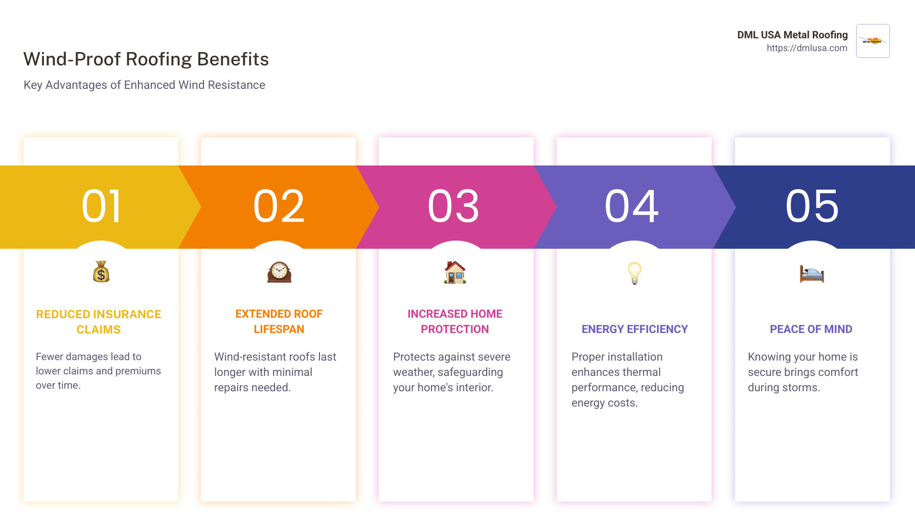 Benefits of wind-proof roofing showing reduced insurance claims, longer lifespan, and better protection against extreme weather events - wind proof roofing infographic pillar-5-steps