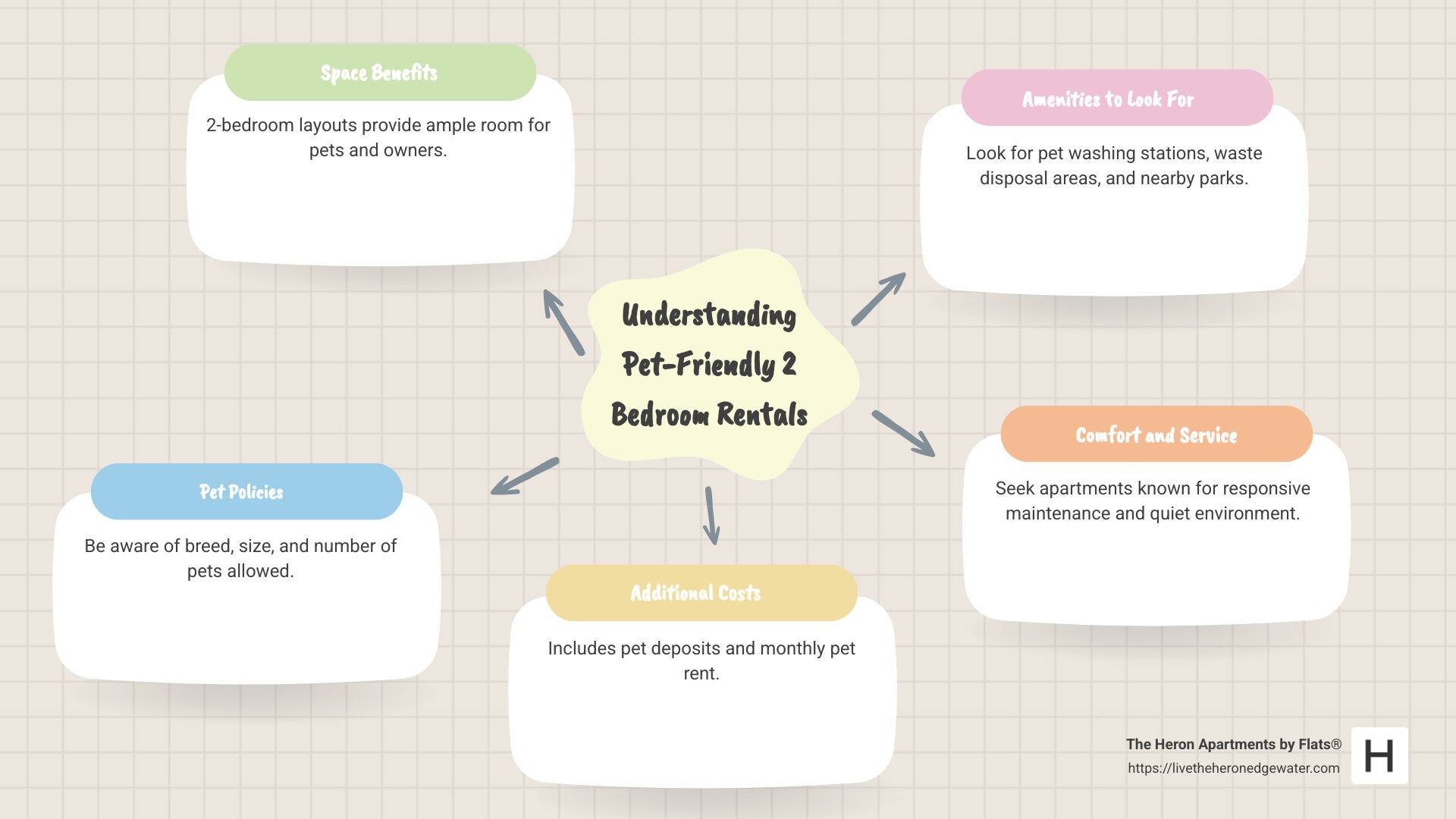 Comparison of pet-friendly 2-bedroom apartment features including average pet deposits, monthly pet rent, common amenities, and typical pet policies - 2 bedroom apartments that allow pets infographic mindmap-5-items