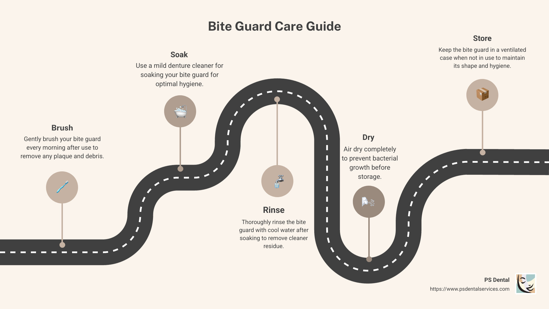 step by step bite guard cleaning and storage guide showing brushing, soaking, drying and proper storage - most comfortable bite guard infographic roadmap-5-steps