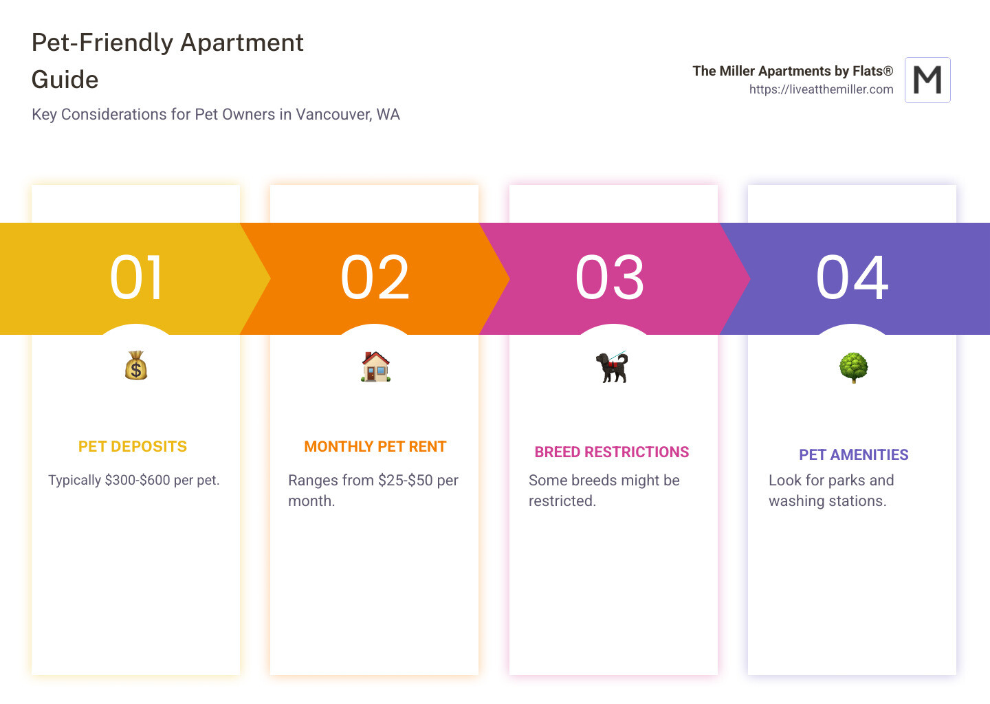 Pet-friendly apartment amenities in Vancouver WA showing pet deposits, monthly pet rent, typical breed restrictions, pet limits per unit, and nearby pet amenities including parks and walking trails - pet friendly apartment in vancouver wa infographic pillar-4-steps
