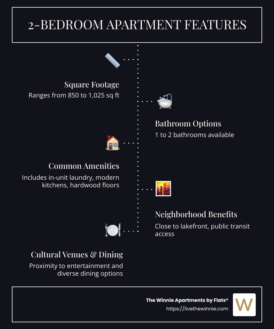 Comparison of 2-bedroom apartment features in Uptown Chicago showing square footage (850-1,025 sq ft), bathroom options (1-2), common amenities (in-unit laundry, modern kitchens, hardwood floors), and neighborhood benefits (proximity to lakefront, public transit access, cultural venues, dining options) - 2 bedroom apartments uptown chicago infographic infographic-line-5-steps-dark