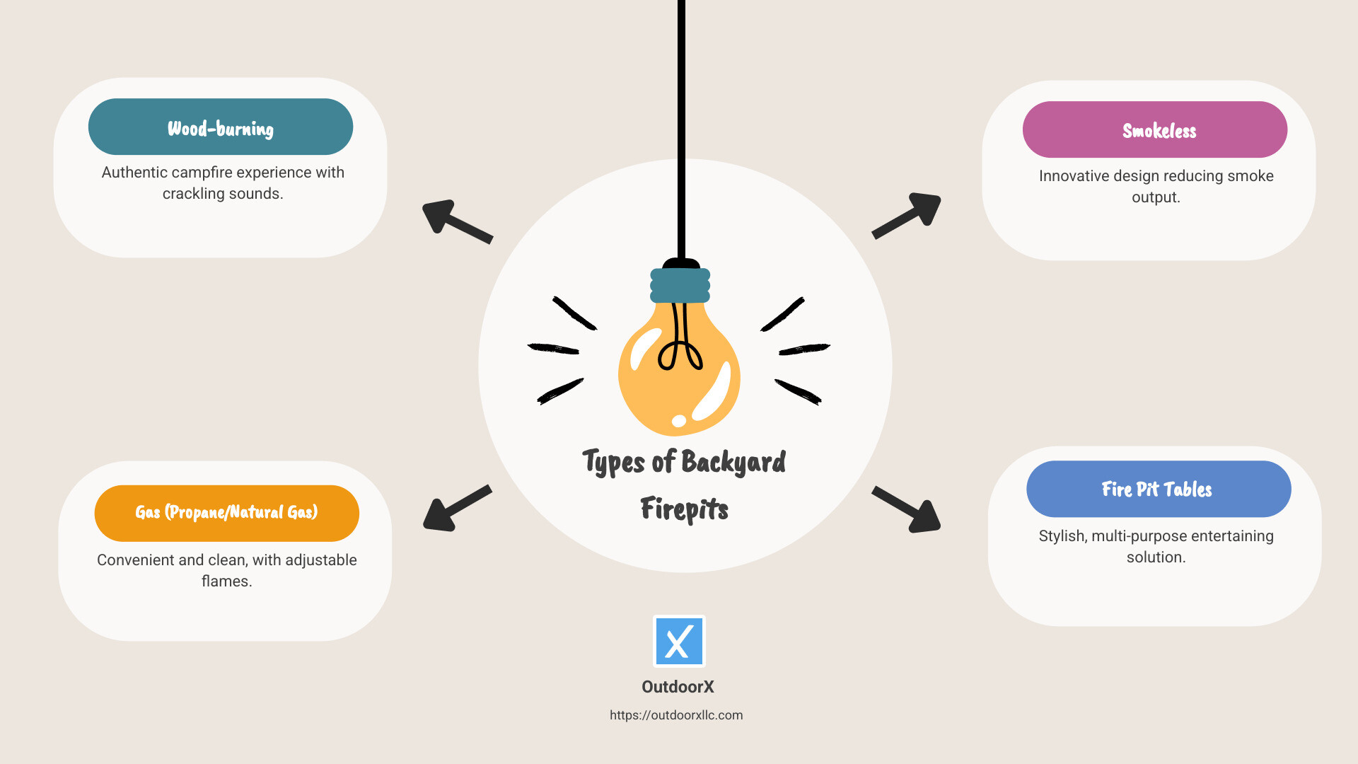 Comparison of different firepit types showing wood-burning, gas, smokeless, and fire pit tables with their key features, price ranges, installation requirements, and maintenance needs - Backyard Firepits infographic brainstorm-4-items