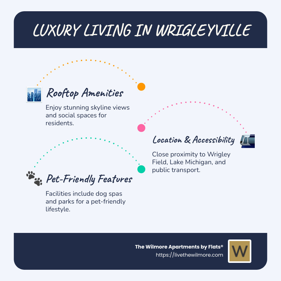Comparison of luxury apartment features in Wrigleyville showing rooftop amenities, average apartment sizes, proximity to attractions, and transportation options with a walkability score of 95 - luxury apartments in wrigleyville chicago infographic infographic-line-3-steps-blues-accent_colors Comparison of luxury apartment features in Wrigleyville showing rooftop amenities, average apartment sizes, proximity to attractions, and transportation options with a walkability score of 95 - luxury apartments in wrigleyville chicago infographic infographic-line-3-steps-blues-accent_colors