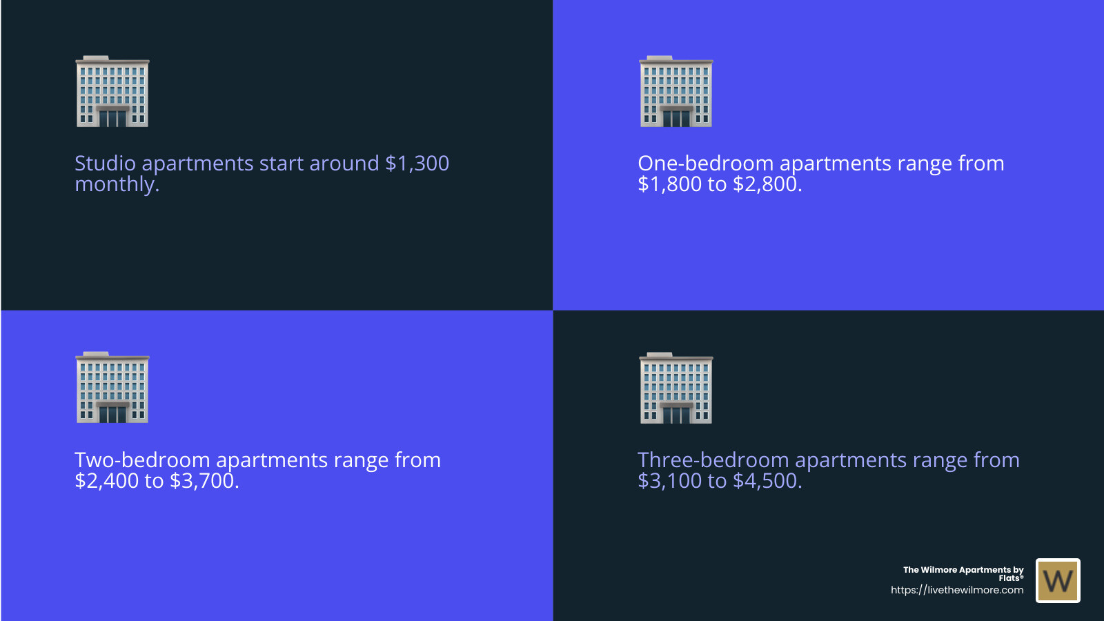 Rent ranges for different apartment sizes in Wrigleyville, showing studios starting around $1,300, one-bedrooms at $1,800-2,800, two-bedrooms at $2,400-3,700, and three-bedrooms at $3,100-4,500 - luxury apartments in wrigleyville chicago infographic 4_facts_emoji_blue Rent ranges for different apartment sizes in Wrigleyville, showing studios starting around $1,300, one-bedrooms at $1,800-2,800, two-bedrooms at $2,400-3,700, and three-bedrooms at $3,100-4,500 - luxury apartments in wrigleyville chicago infographic 4_facts_emoji_blue