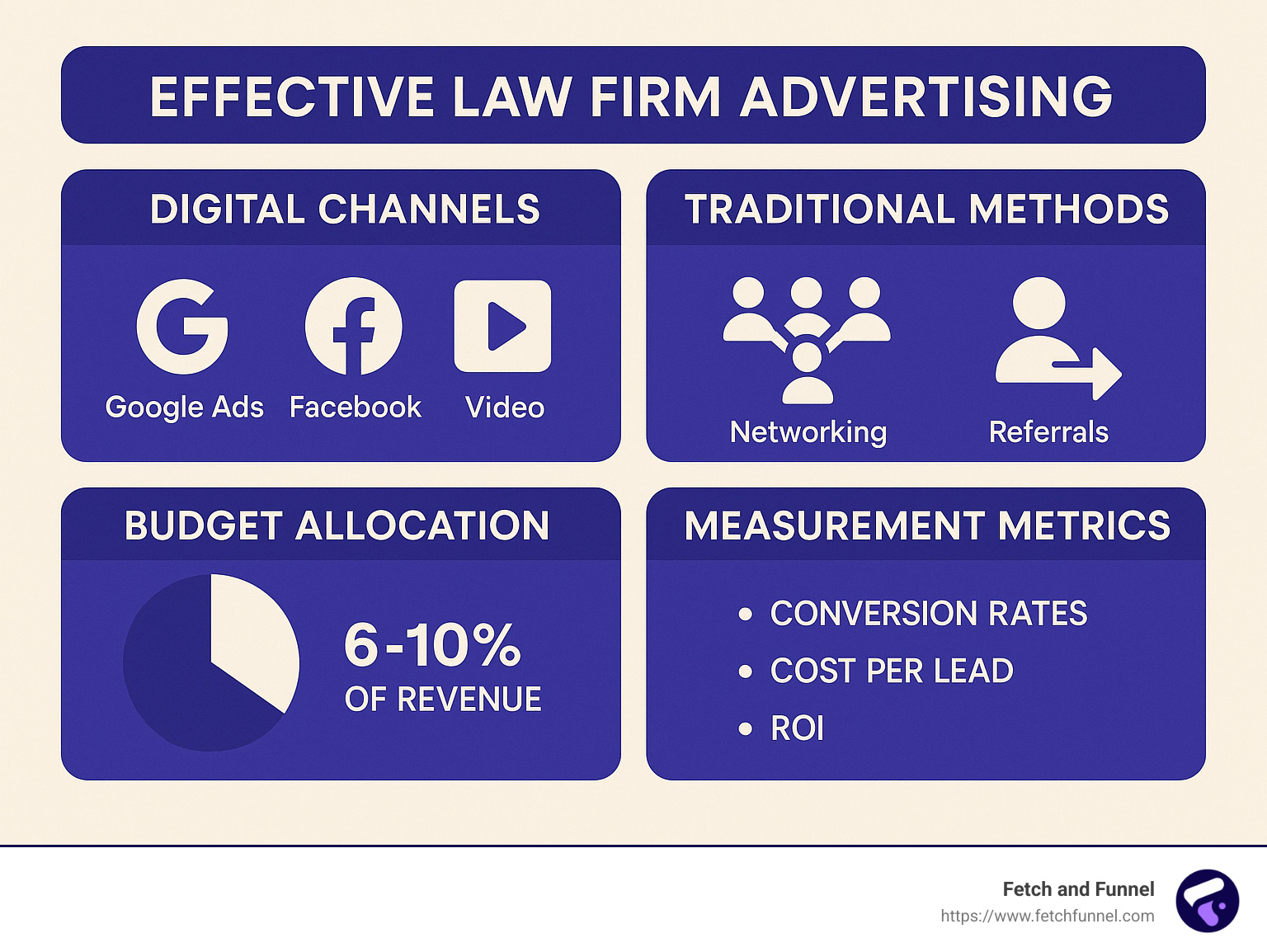 Comprehensive framework showing the key components of effective law firm advertising, including digital channels (Google Ads, Facebook, Video), traditional methods (networking, referrals), budget allocation recommendations (6-10% of revenue), and measurement metrics (conversion rates, cost per lead, ROI) - advertising for law firms infographic