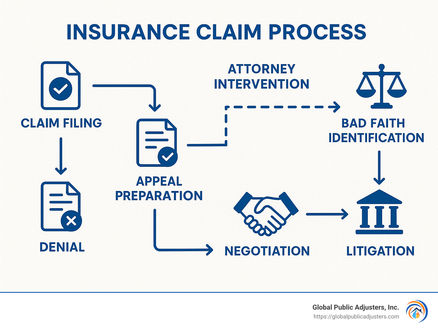 Flowchart showing the insurance claim process with attorney intervention points, including claim filing, denial, appeal preparation, bad faith identification, negotiation, and litigation stages - attorney to help with insurance claims infographic 