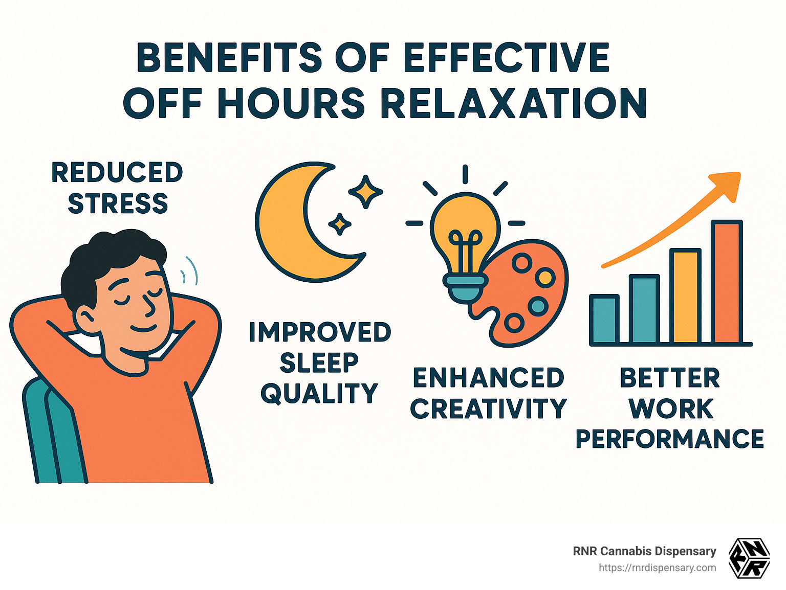 Benefits of effective off hours relaxation showing reduced stress levels, improved sleep quality, improved creativity, and better work performance - off hours infographic 