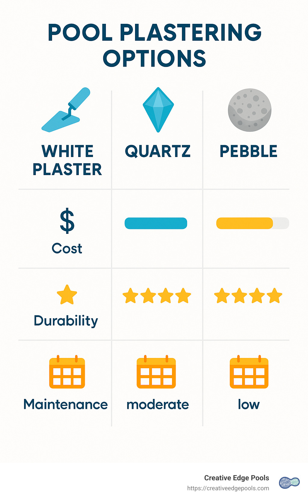 Pool plastering options chart featuring white plaster, quartz, and pebble finishes with icons, cost, durability ratings, and maintenance levels, representing services by Creative Edge Pools.