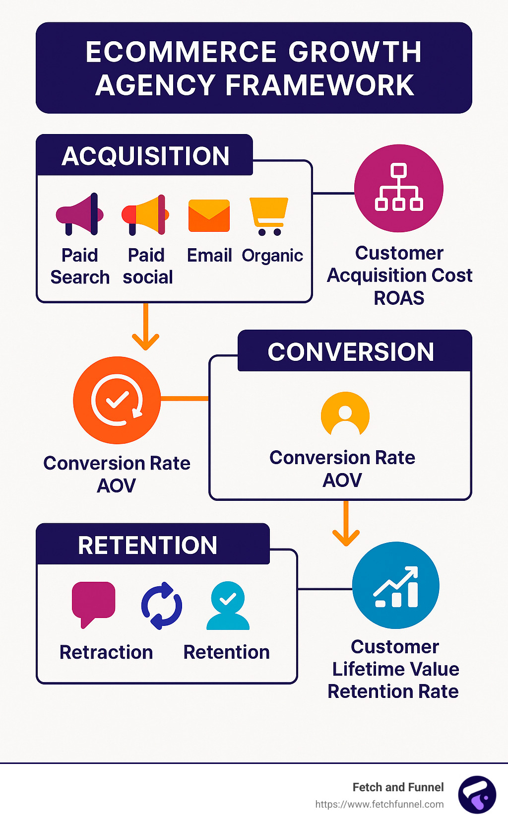 Ecommerce Growth Agency Framework showing acquisition, conversion, and retention strategies across multiple channels with corresponding metrics and KPIs for each stage - ecommerce growth agency infographic