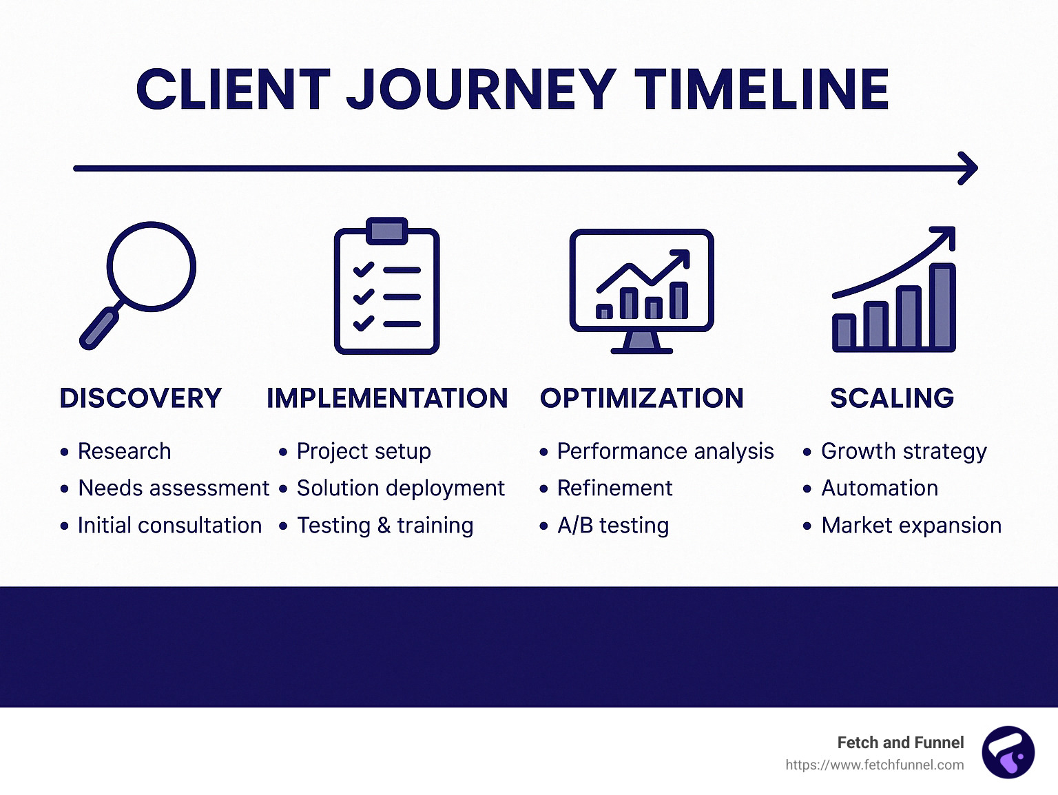 Client journey timeline showing findy, implementation, optimization and scaling phases with key milestones - ecommerce growth agency infographic