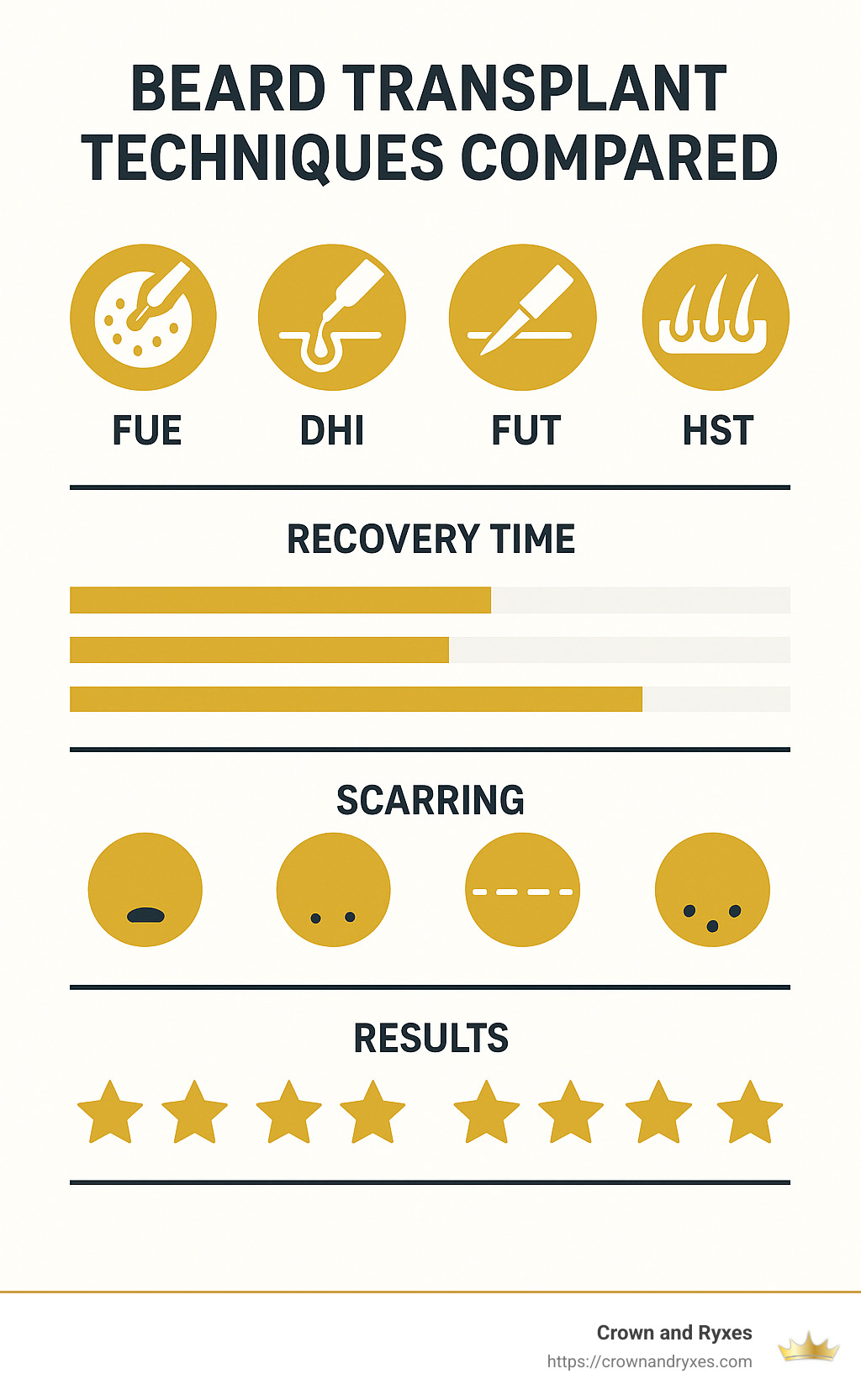 Comparison table of beard transplant techniques showing recovery time, scarring, and results - beard transplant clinic infographic 