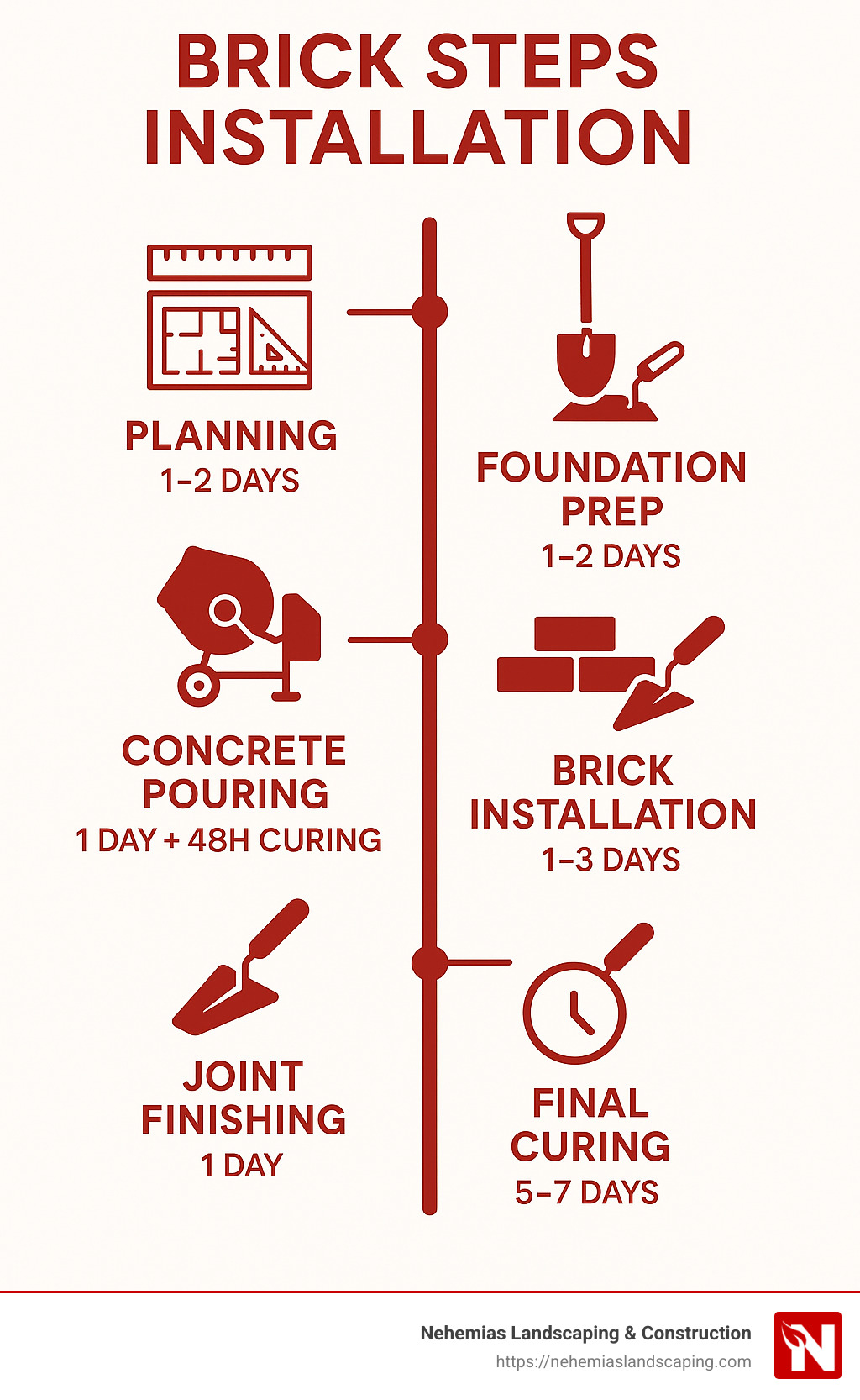 Timeline infographic showing step-by-step process from planning (1-2 days) through foundation prep (1-2 days), concrete pouring (1 day plus 48 hours curing), brick installation (1-3 days), joint finishing (1 day), and final curing (5-7 days) - how to install brick steps infographic 