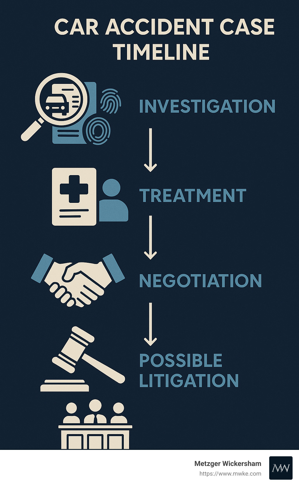 Timeline of a typical car accident case showing investigation, treatment, negotiation, and possible litigation phases - car accident lawyer harrisburg infographic 