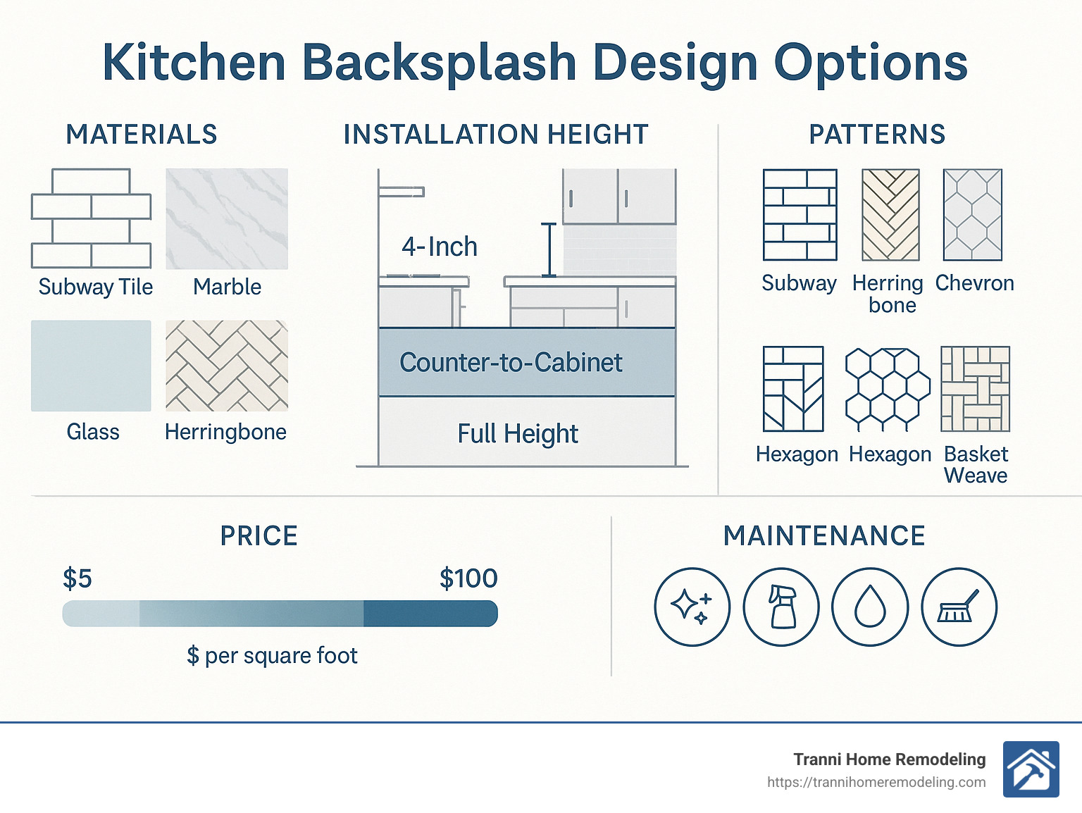 Kitchen backsplash design options showing different materials (subway tile, marble, glass, herringbone, peel-and-stick), installation heights (4-inch, counter-to-cabinet, full height), common patterns (subway, herringbone, chevron, hexagon, basket weave), and price ranges ($5-$100 per square foot) with maintenance requirements - kitchen backsplash designs infographic 