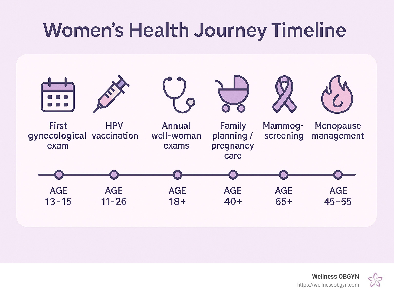 Women's health journey timeline showing key health considerations and recommended screenings from adolescence through post-menopause, including first gynecological exam (age 13-15), HPV vaccination (age 11-26), annual well-woman exams (18+), family planning/pregnancy care (20s-40s), mammogram screening (40+), bone density testing (65+), and menopause management (45-55) - women's health center honolulu infographic