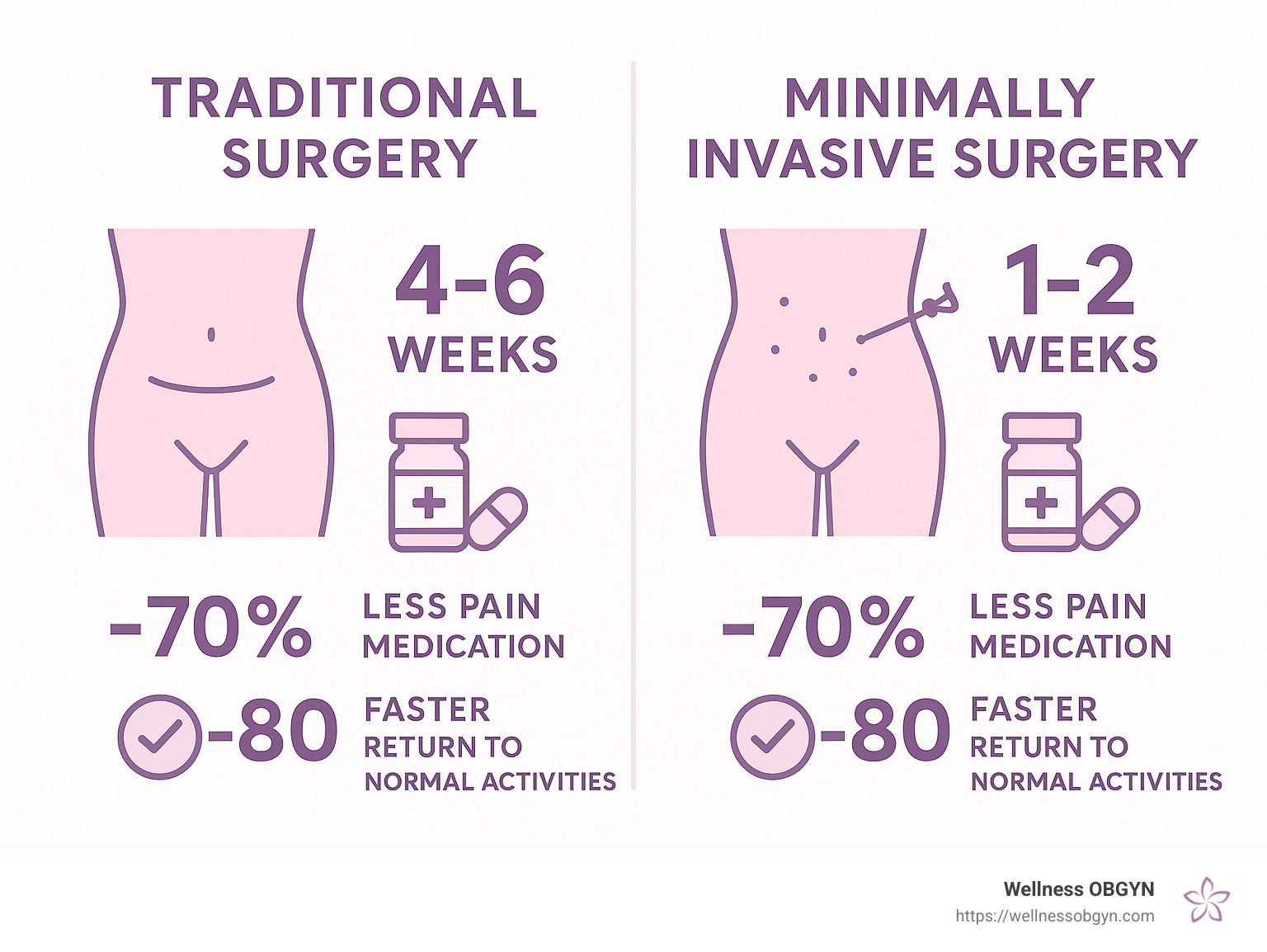 Comparison of recovery times between traditional and minimally invasive gynecological surgeries, showing traditional surgery requiring 4-6 weeks recovery while minimally invasive procedures typically need only 1-2 weeks, with 70% less pain medication usage and 80% faster return to normal activities - women's health center honolulu infographic